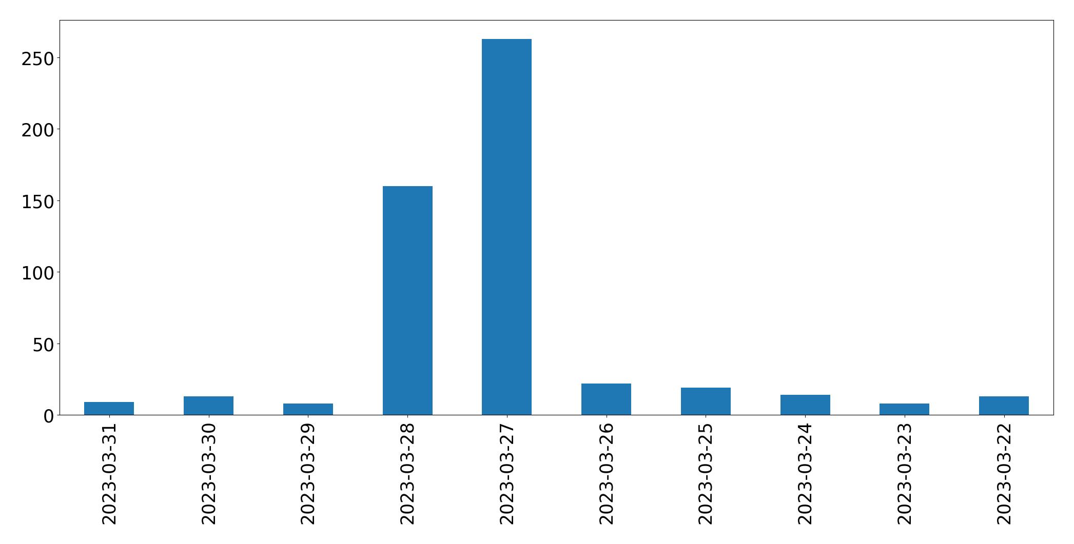 Gráfico de tweets por dia