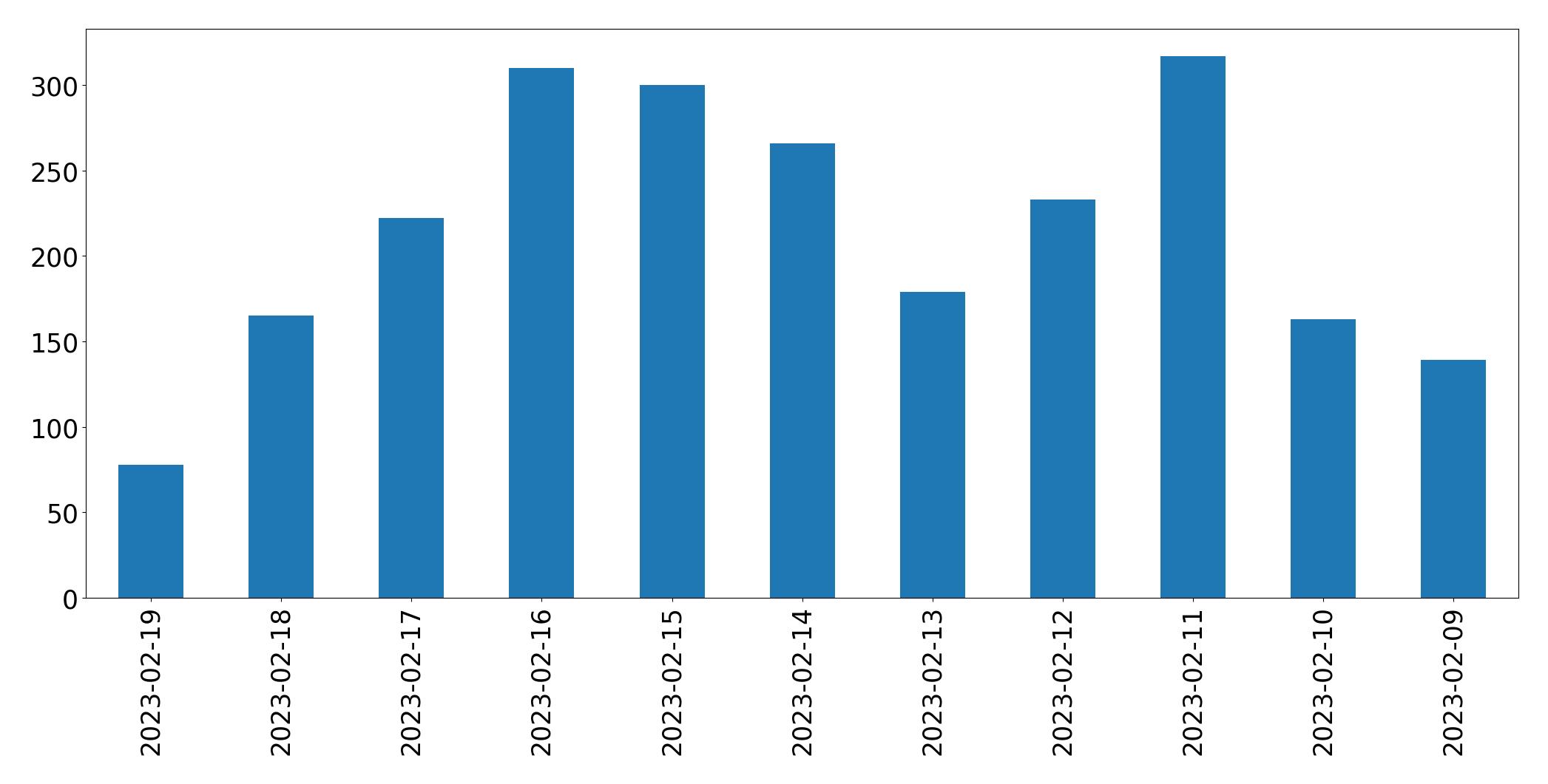Gráfico de tweets por dia