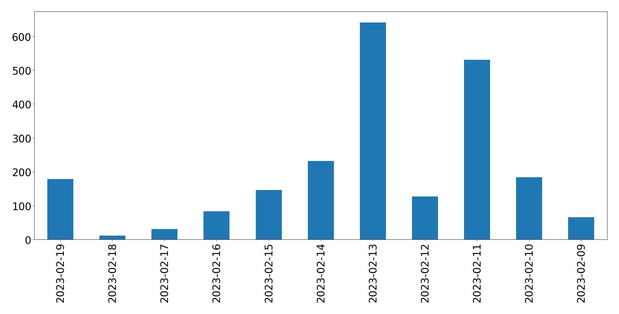 Gráfico de tweets por dia