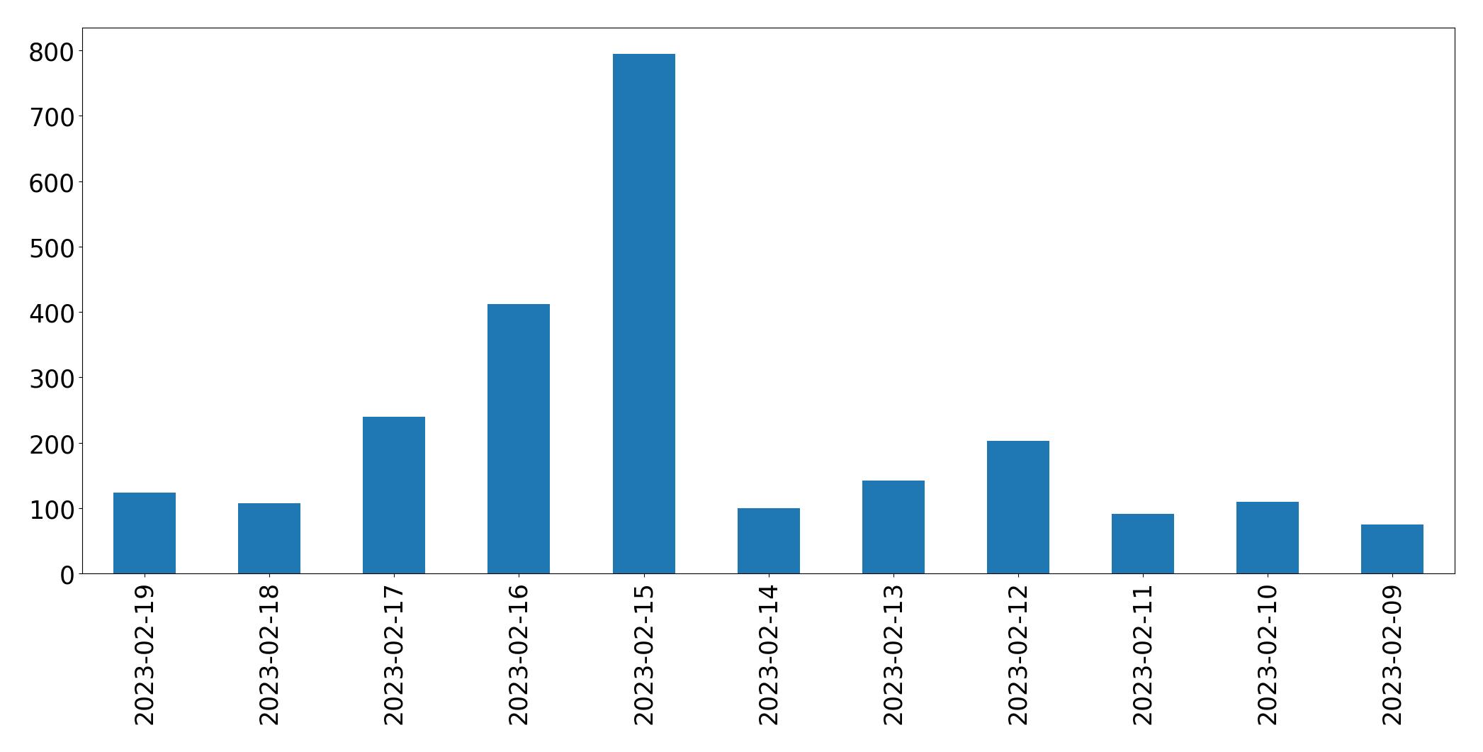 Gráfico de tweets por dia