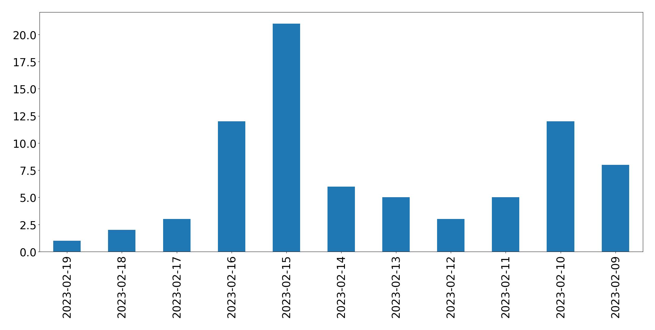 Gráfico de tweets por dia