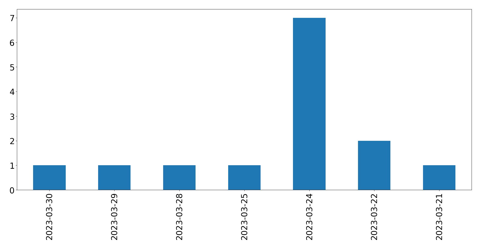 Gráfico de tweets por dia