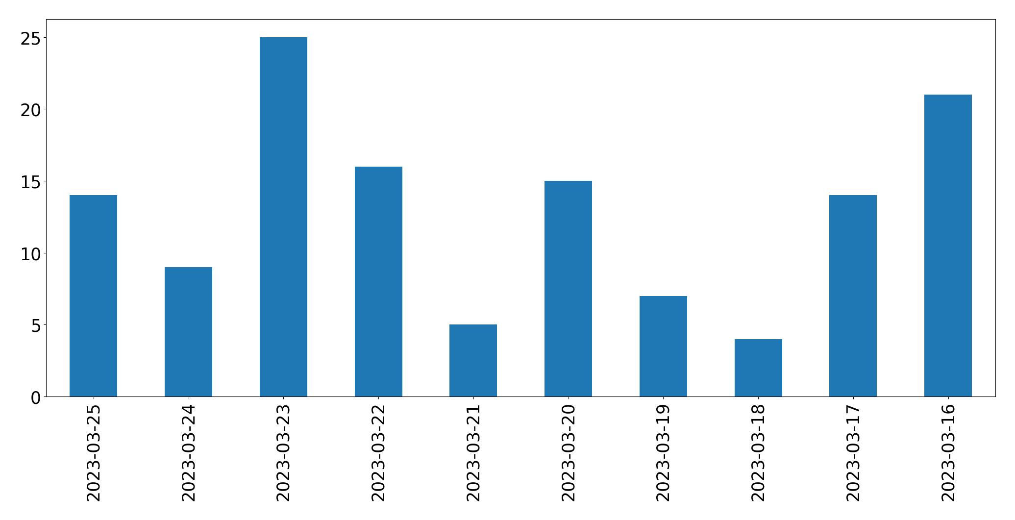 Gráfico de tweets por dia