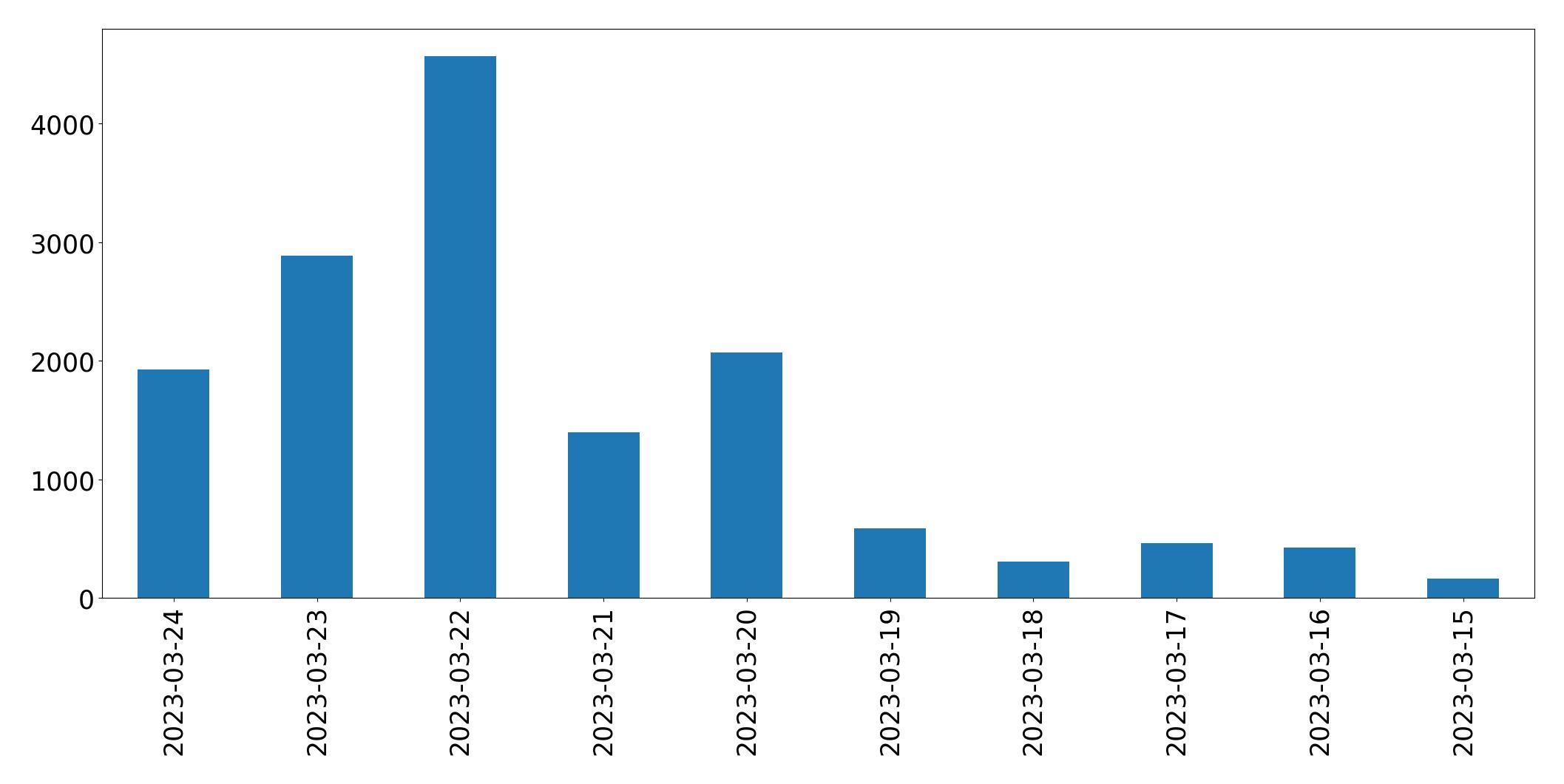 Gunluk tweet grafigi
