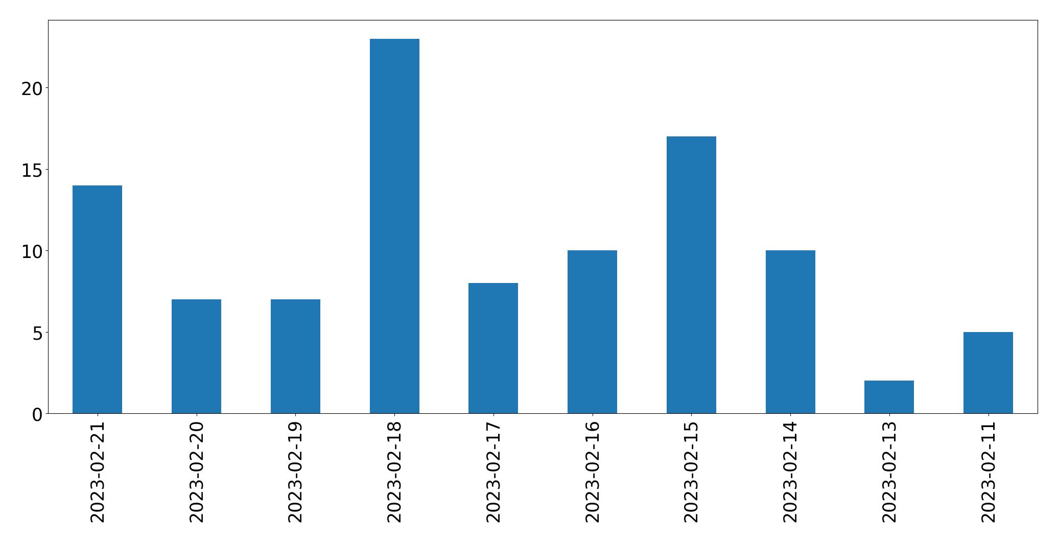 Gráfico de tweets por dia