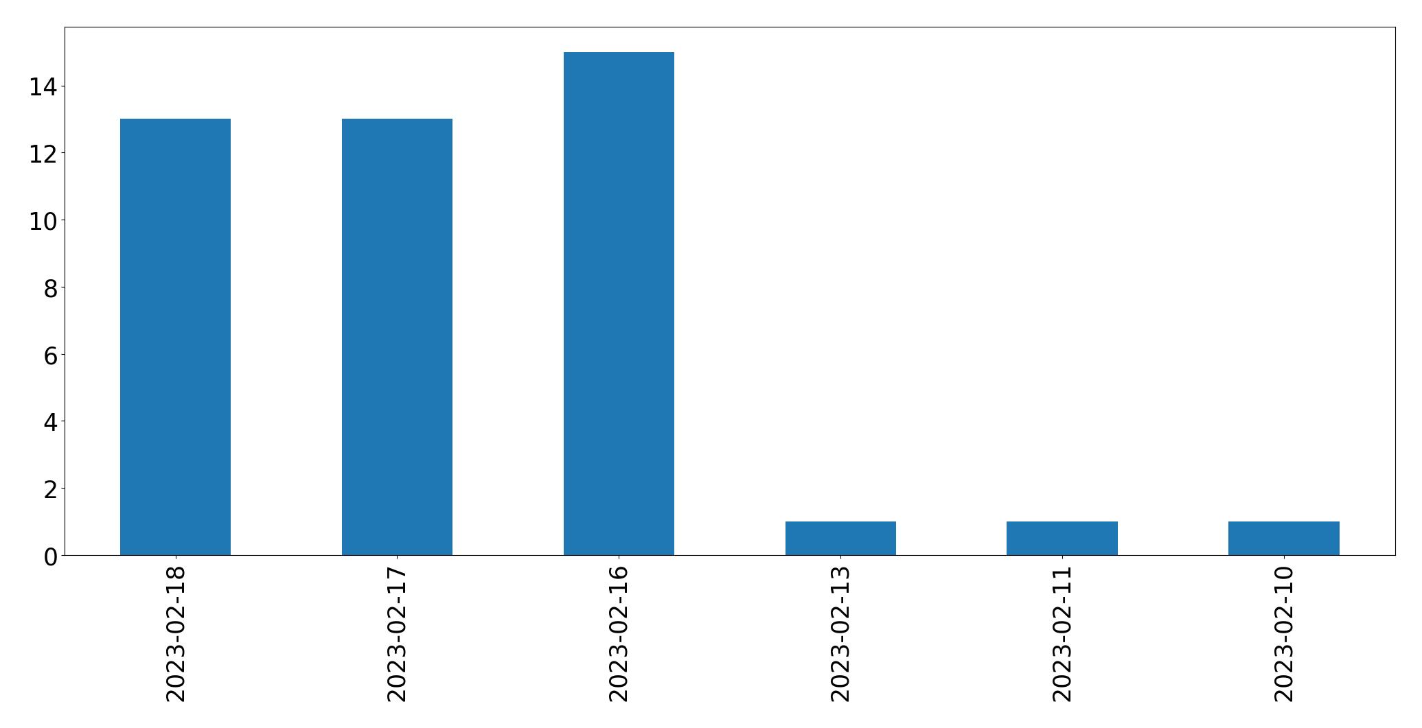 Grafik tweet per hari