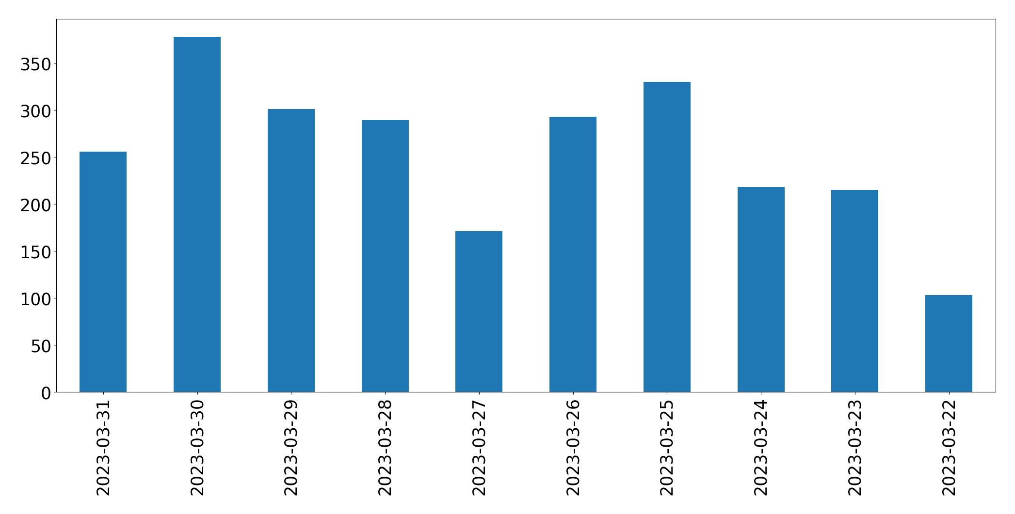 Gráfico de tweets por dia