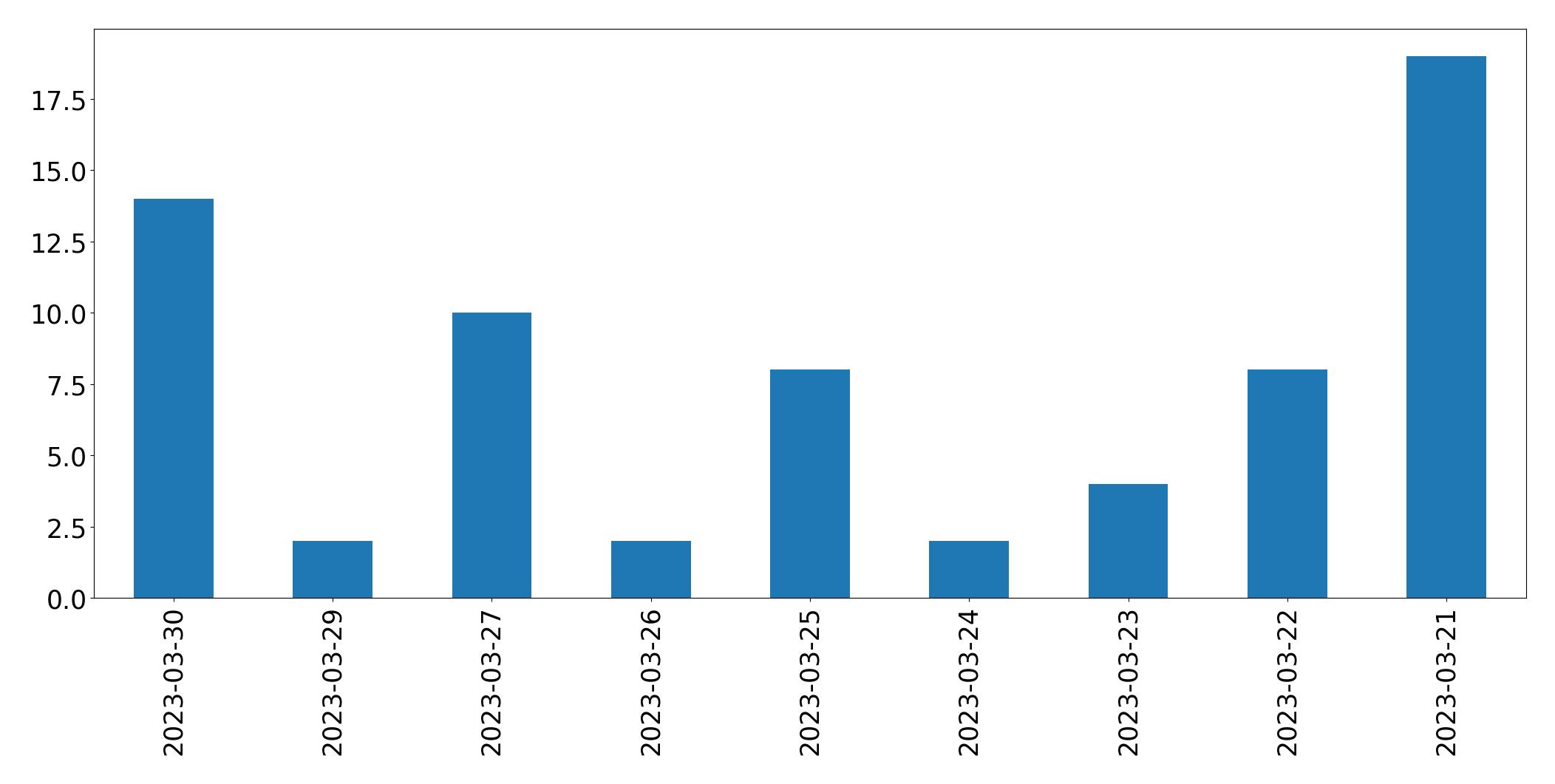 Gráfico de tweets por dia