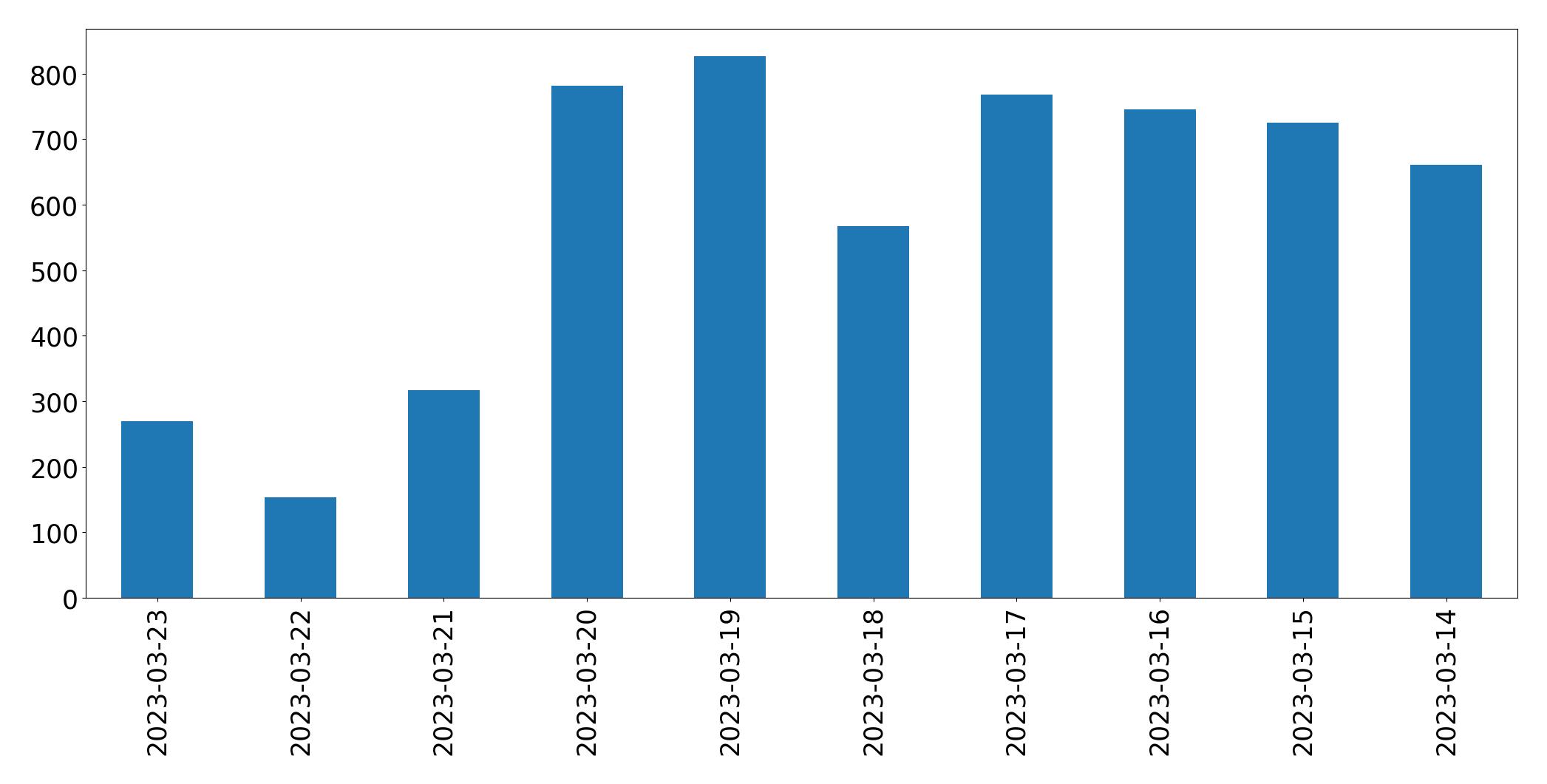 Gráfico de tweets por dia