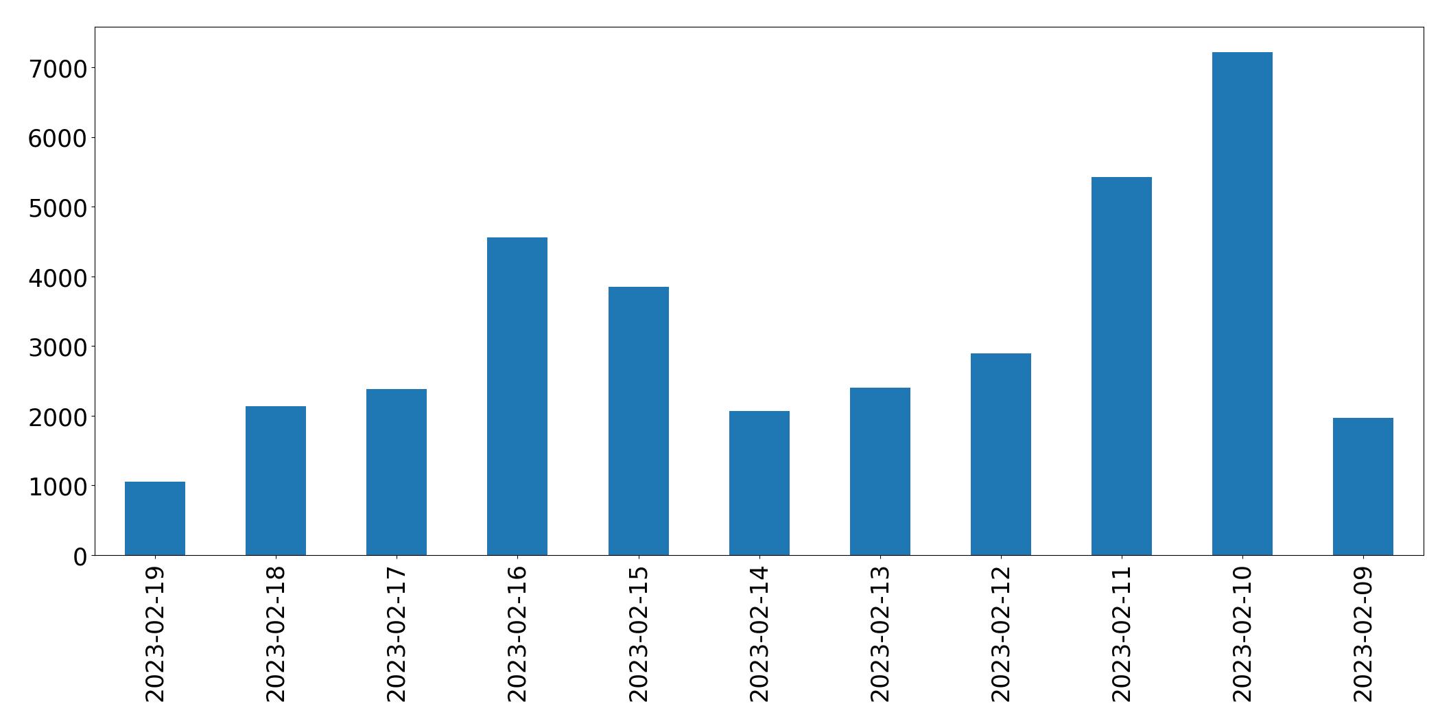 Gráfico de tweets por dia