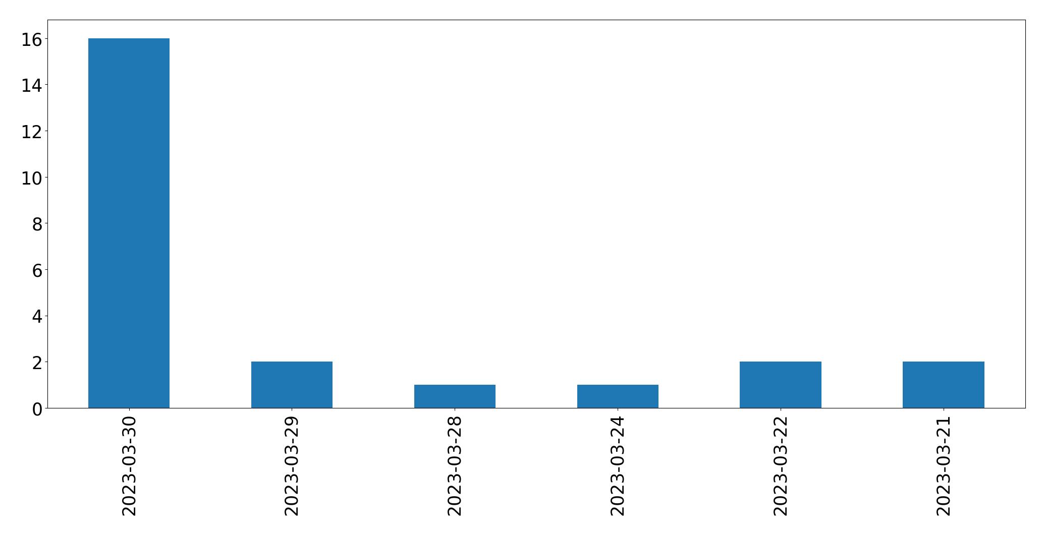 Gráfico de tweets por dia