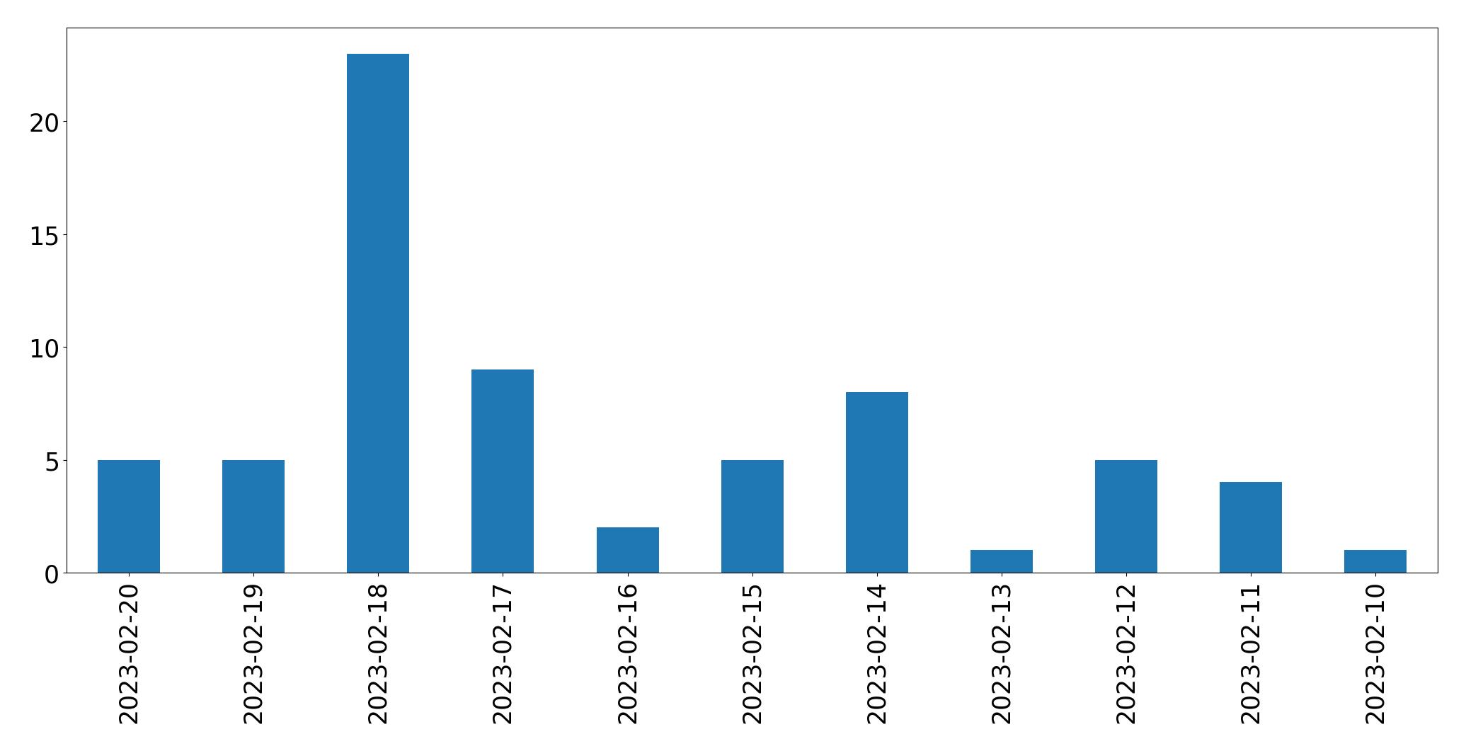 Gráfico de tweets por dia