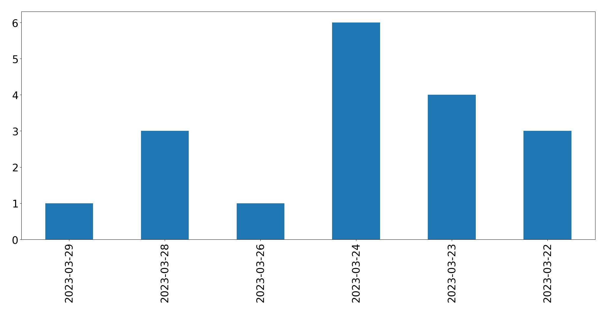 Tweets per day chart
