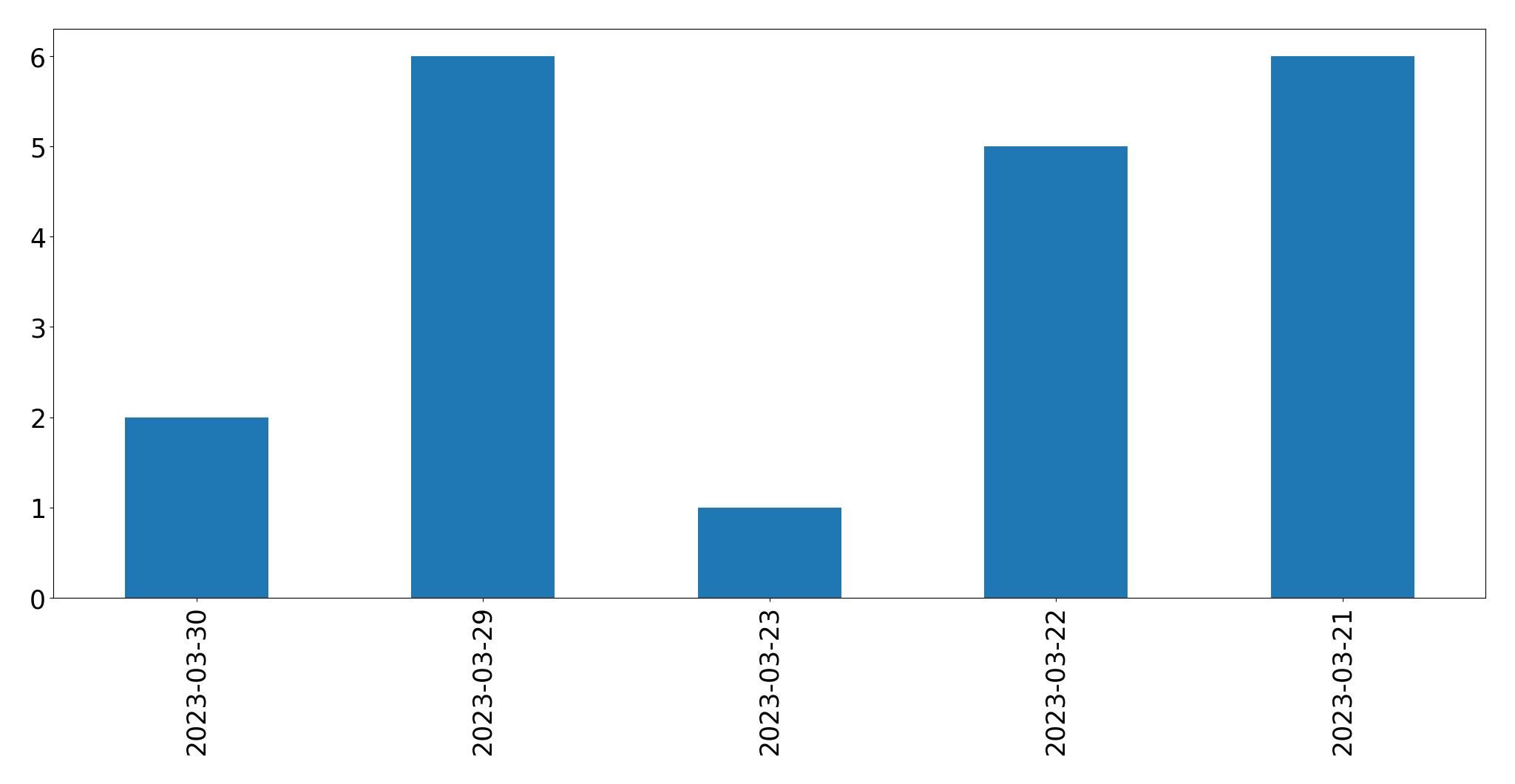 Tweets per day chart