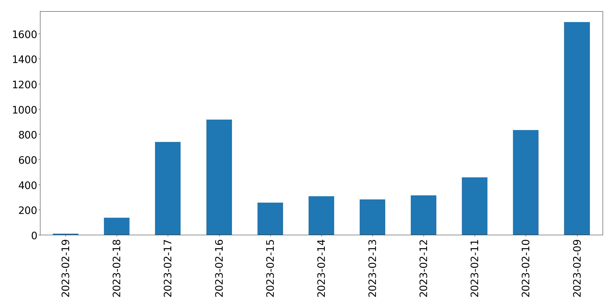 Gráfico de tweets por dia