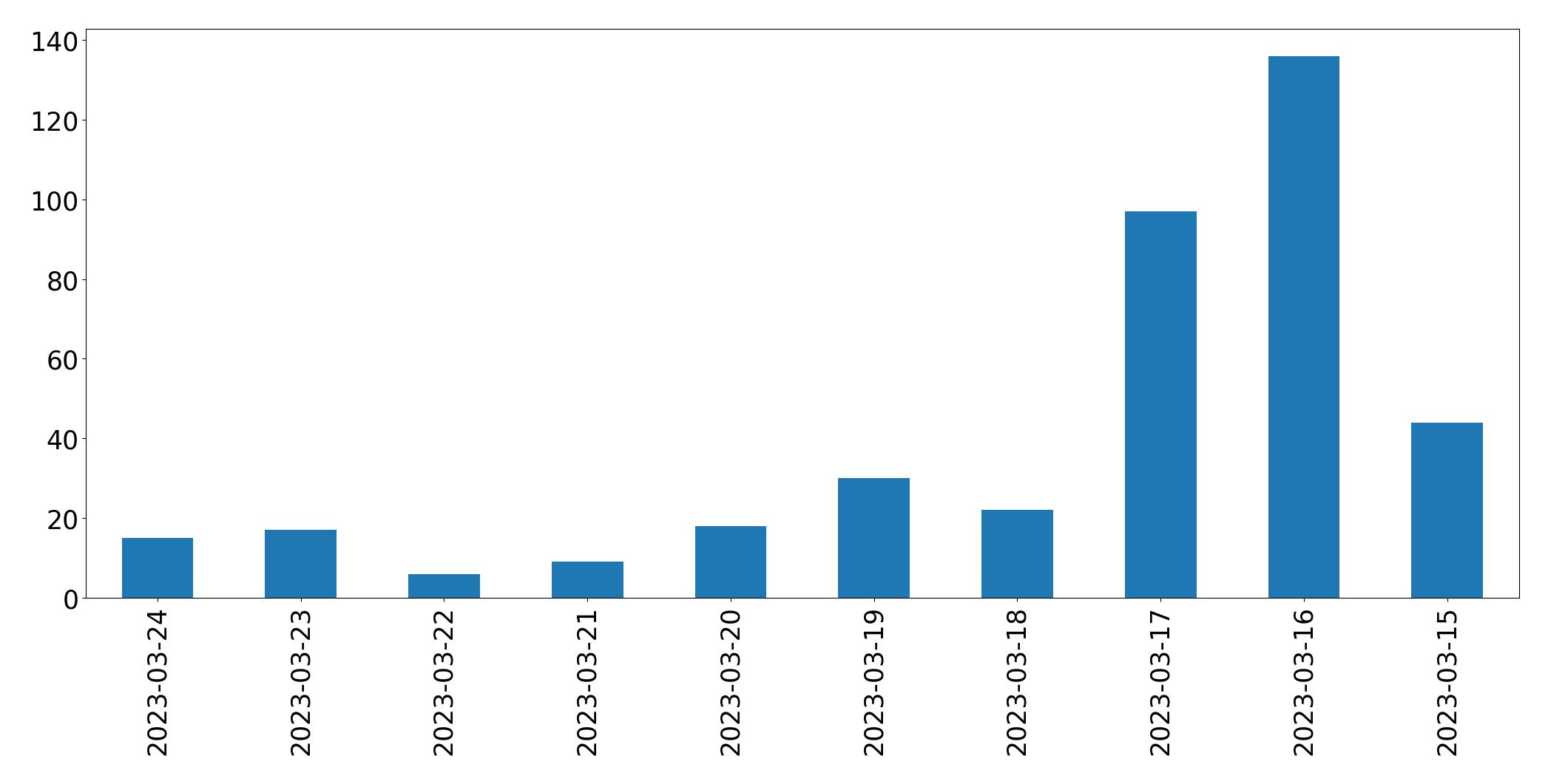Tweets per day chart
