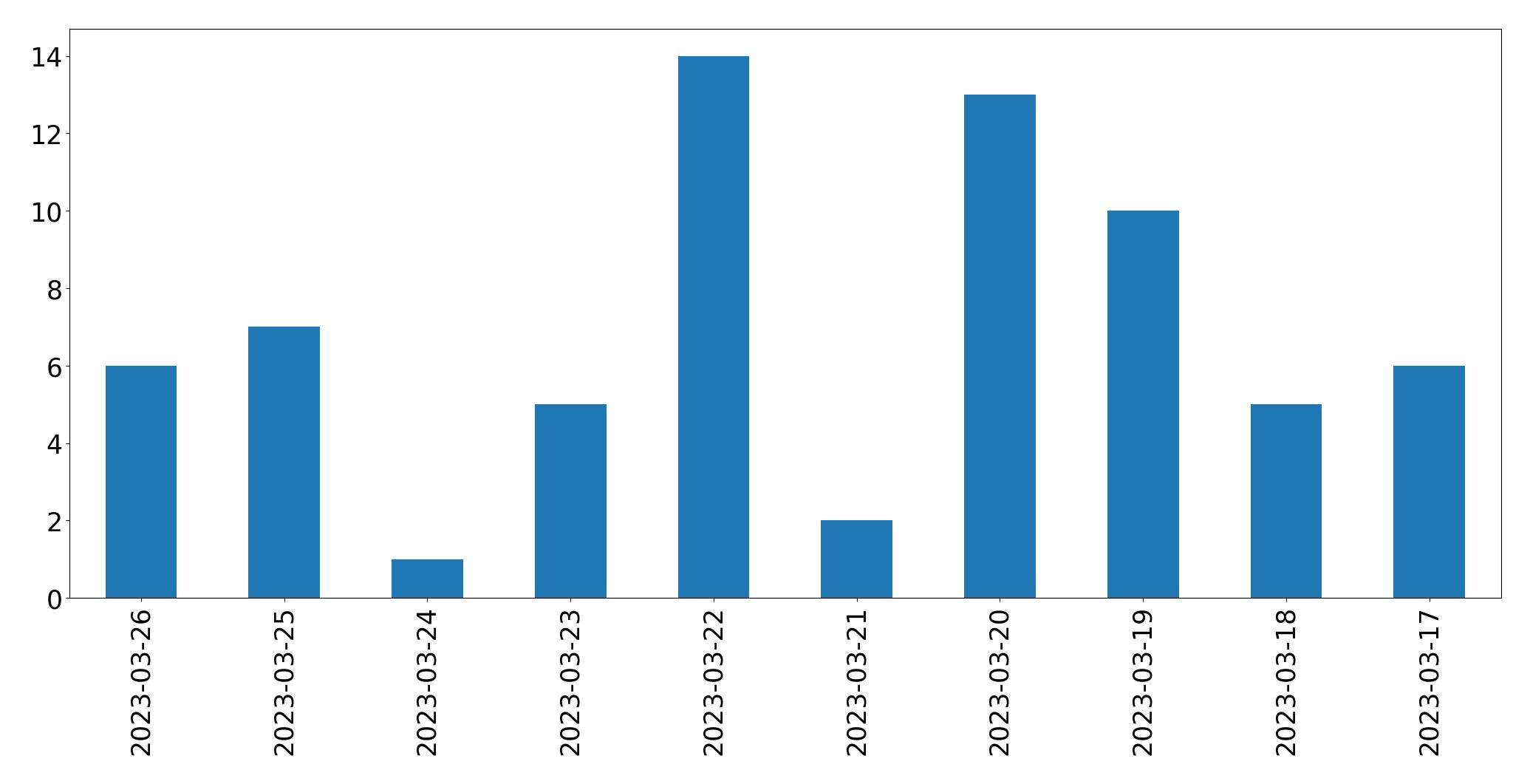 Gunluk tweet grafigi