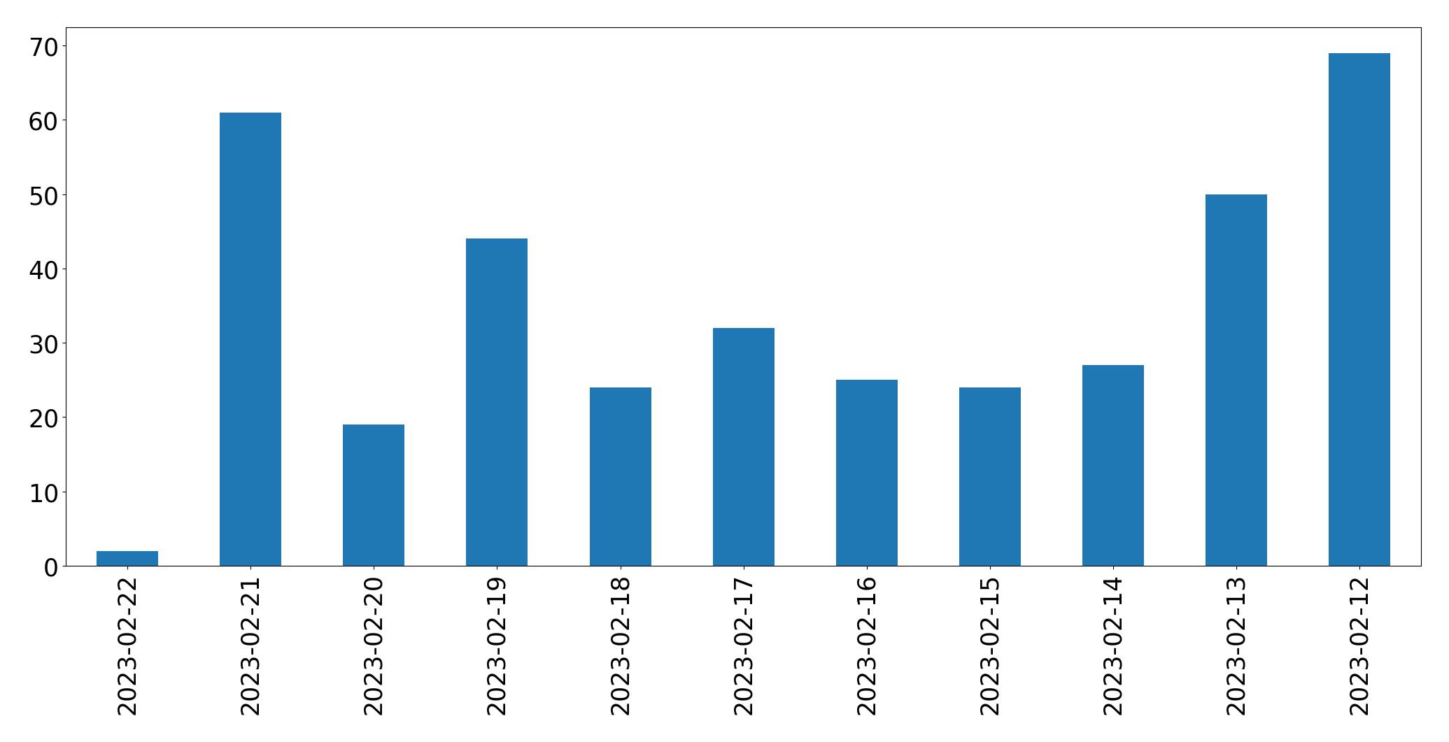 Grafik tweet per hari
