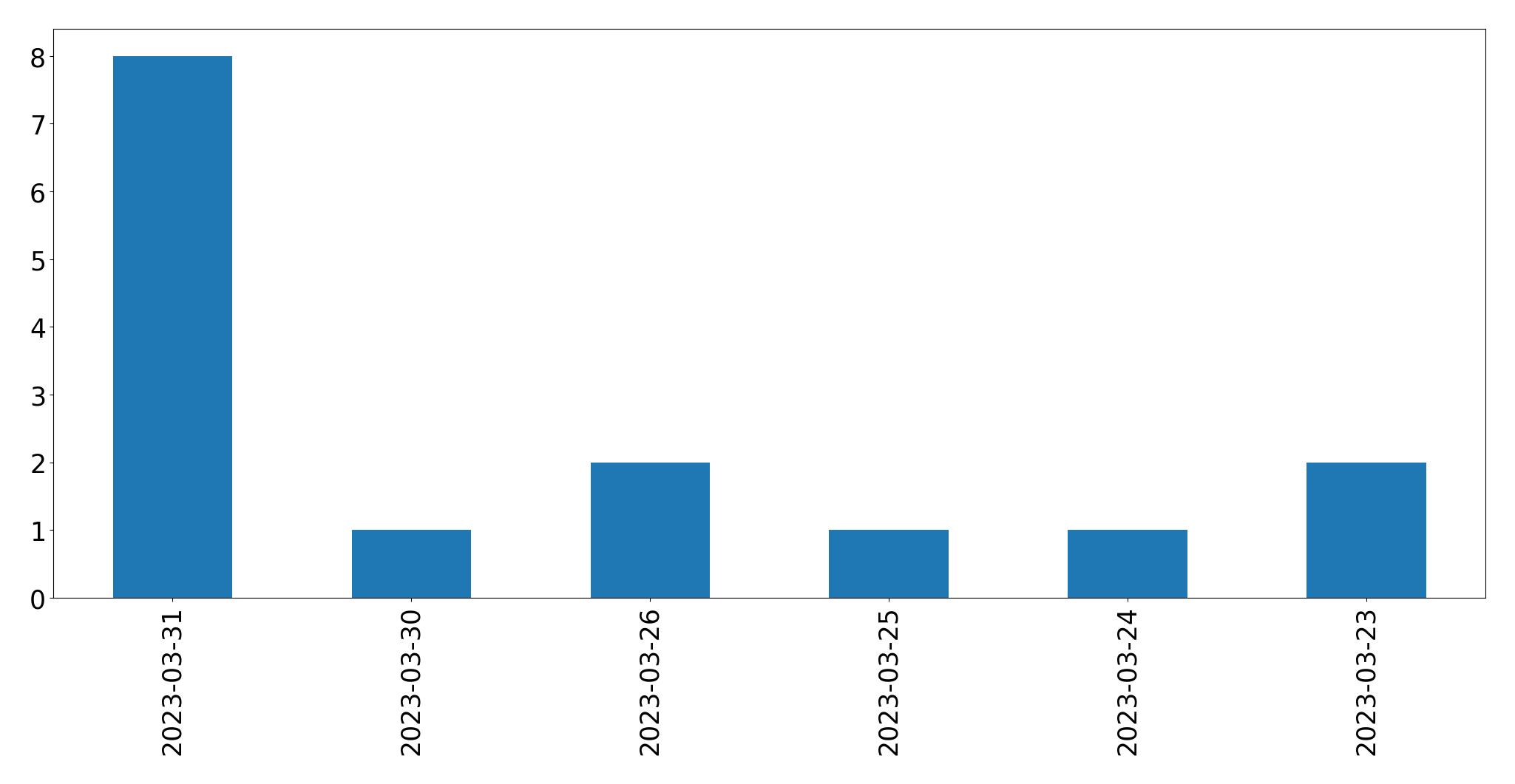 Gráfico de tweets por dia