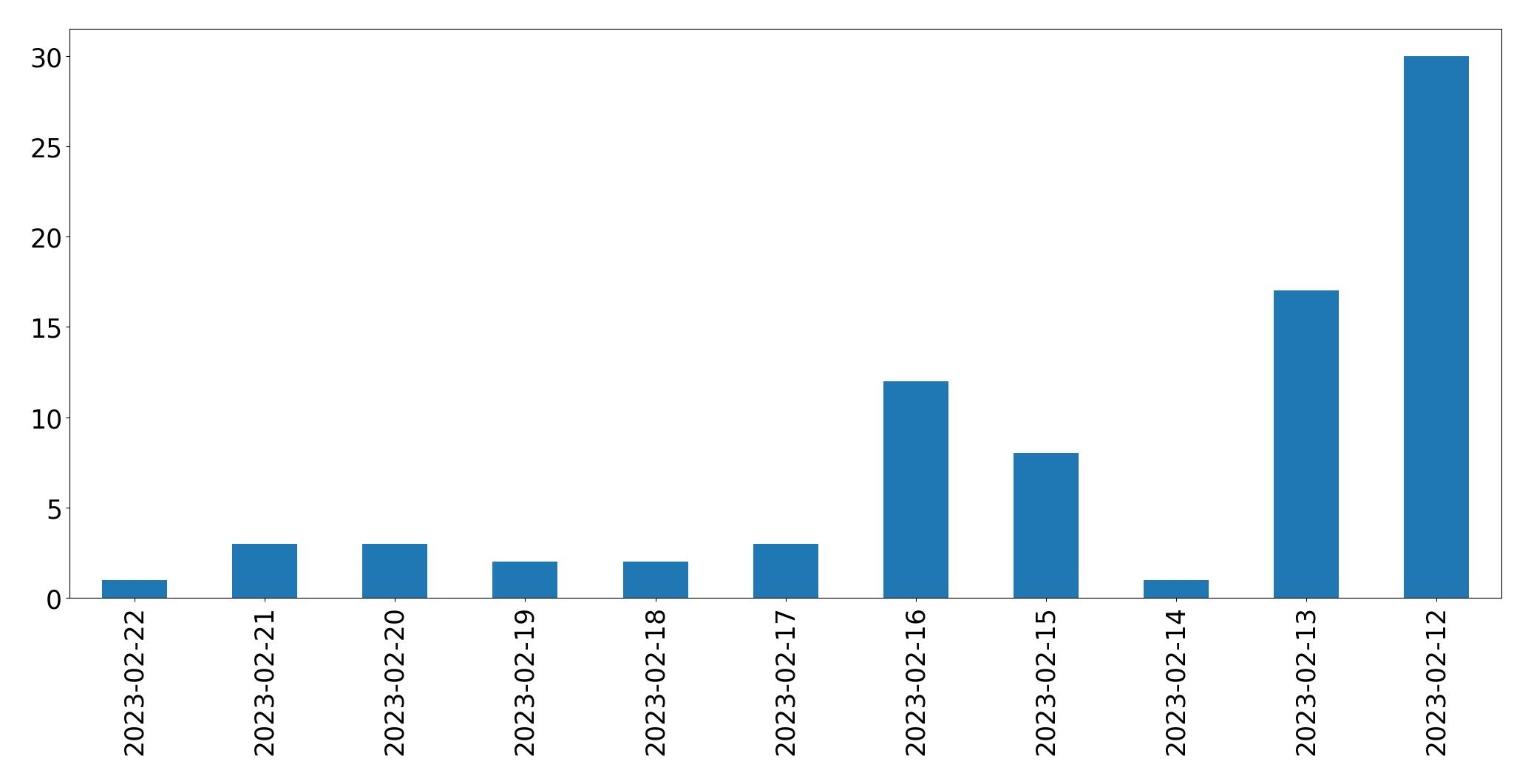Gráfico de tweets por dia