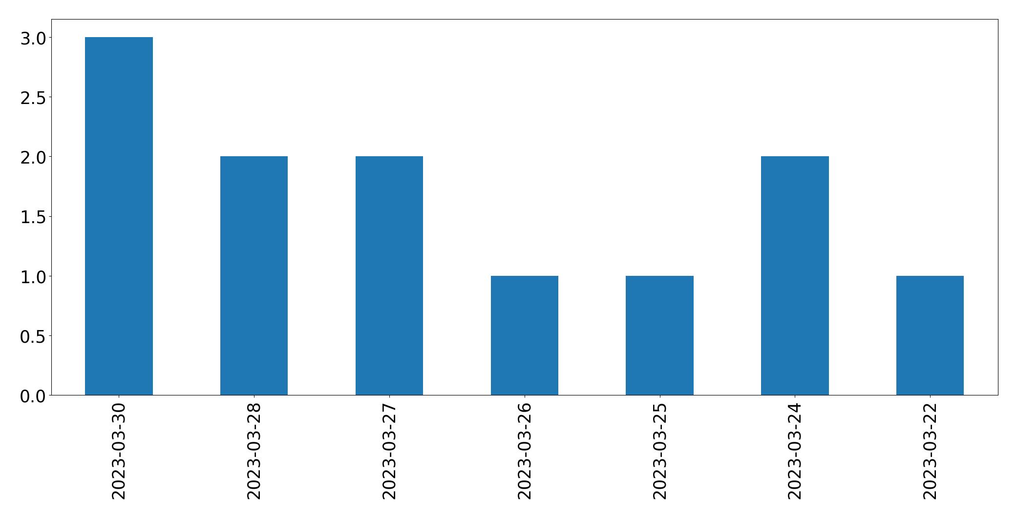 Tweets per day chart