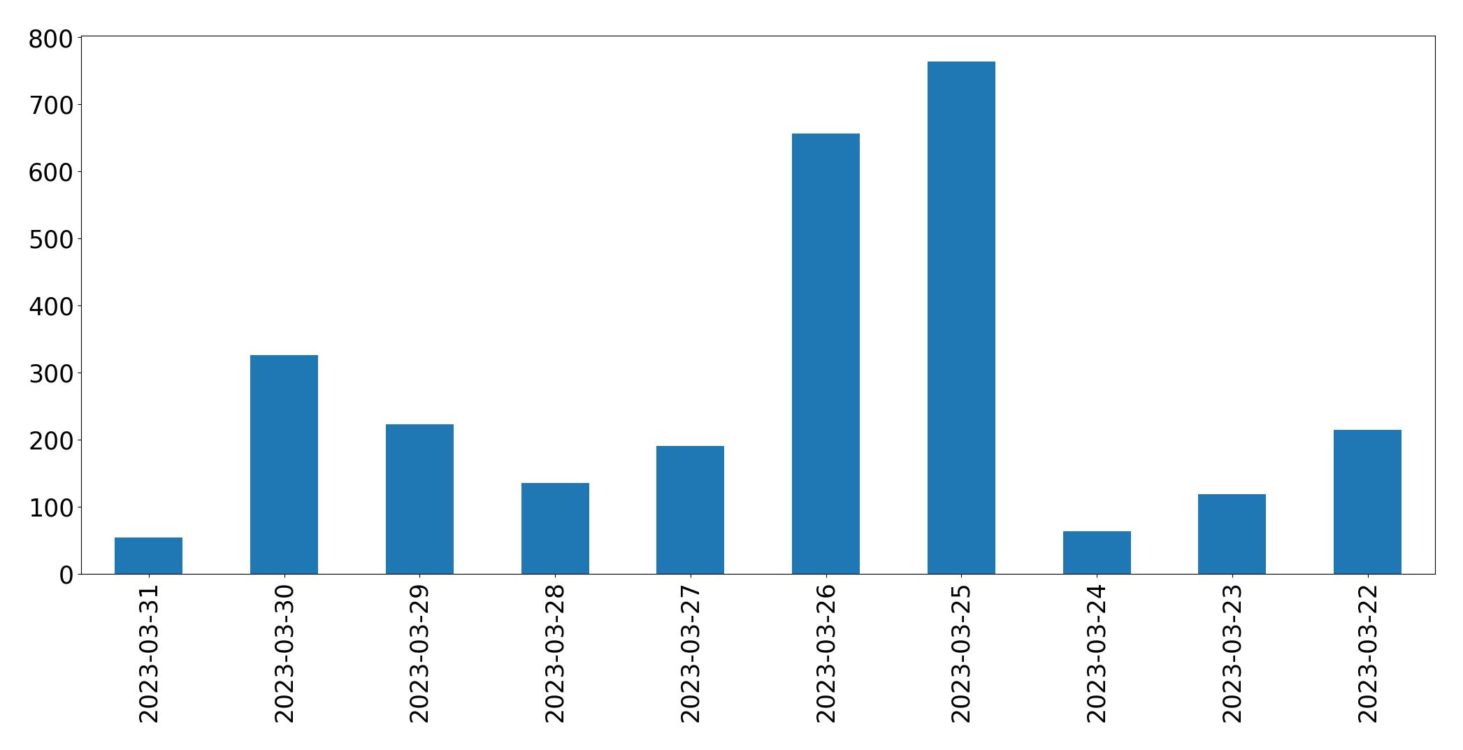 Gunluk tweet grafigi