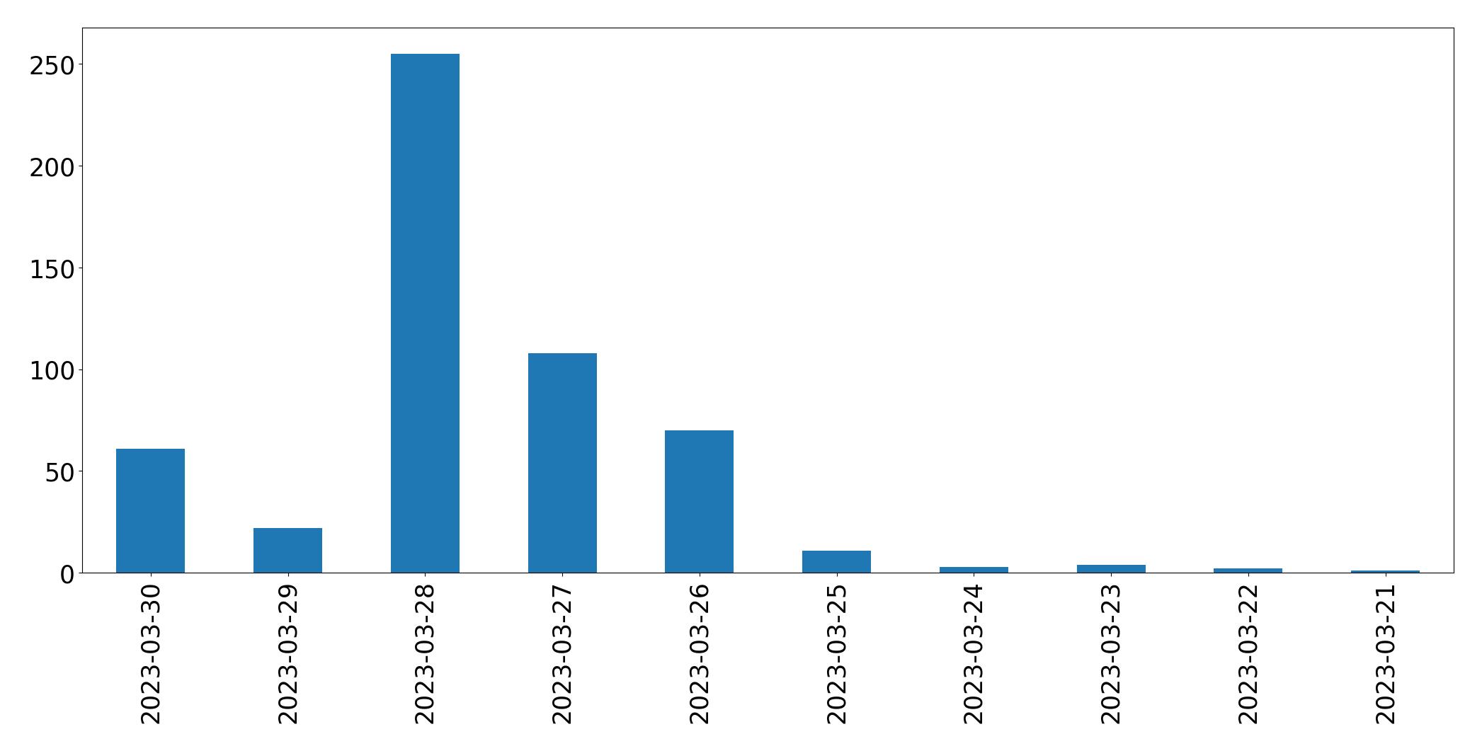 Gráfico de tweets por dia