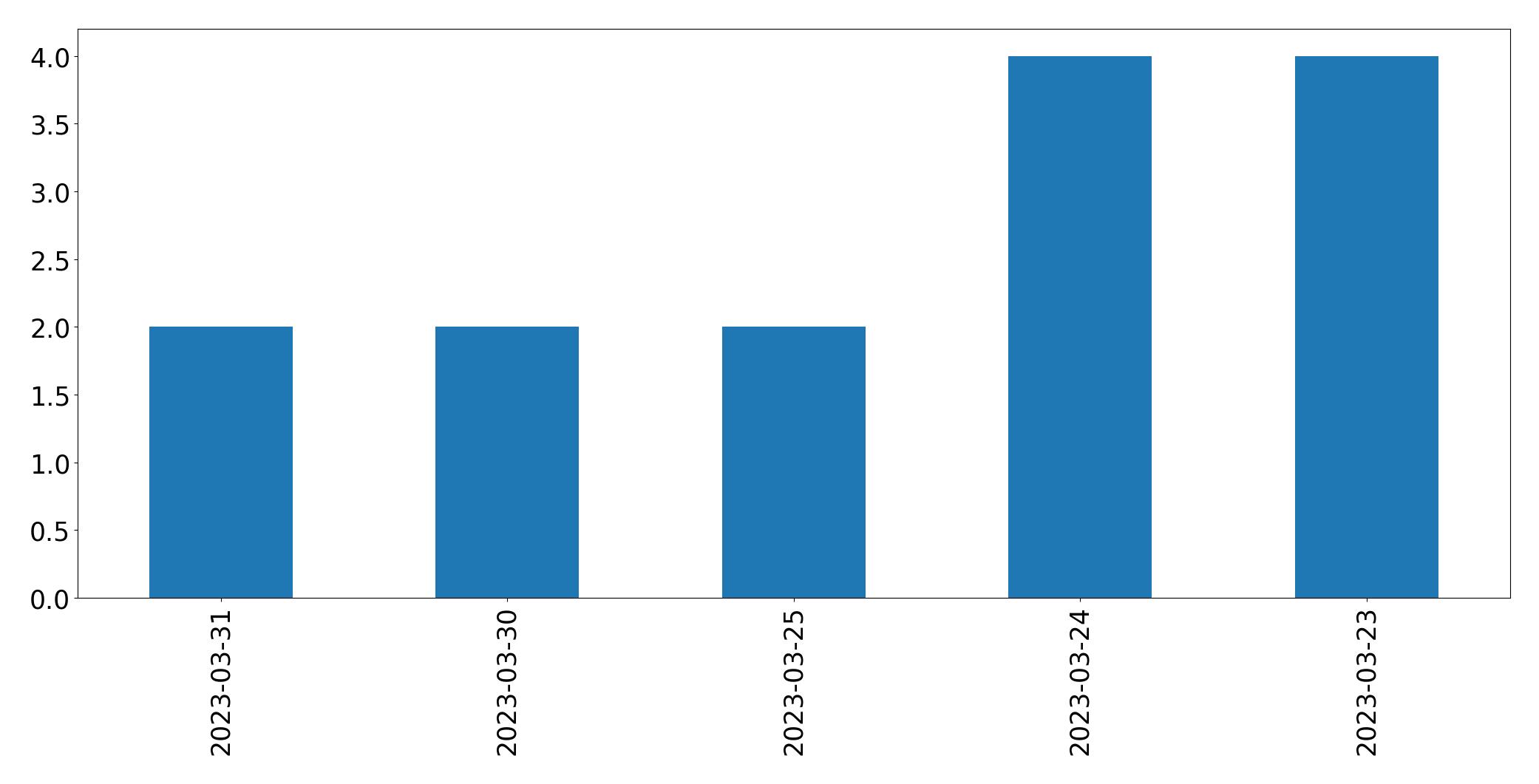 Tweets per day chart