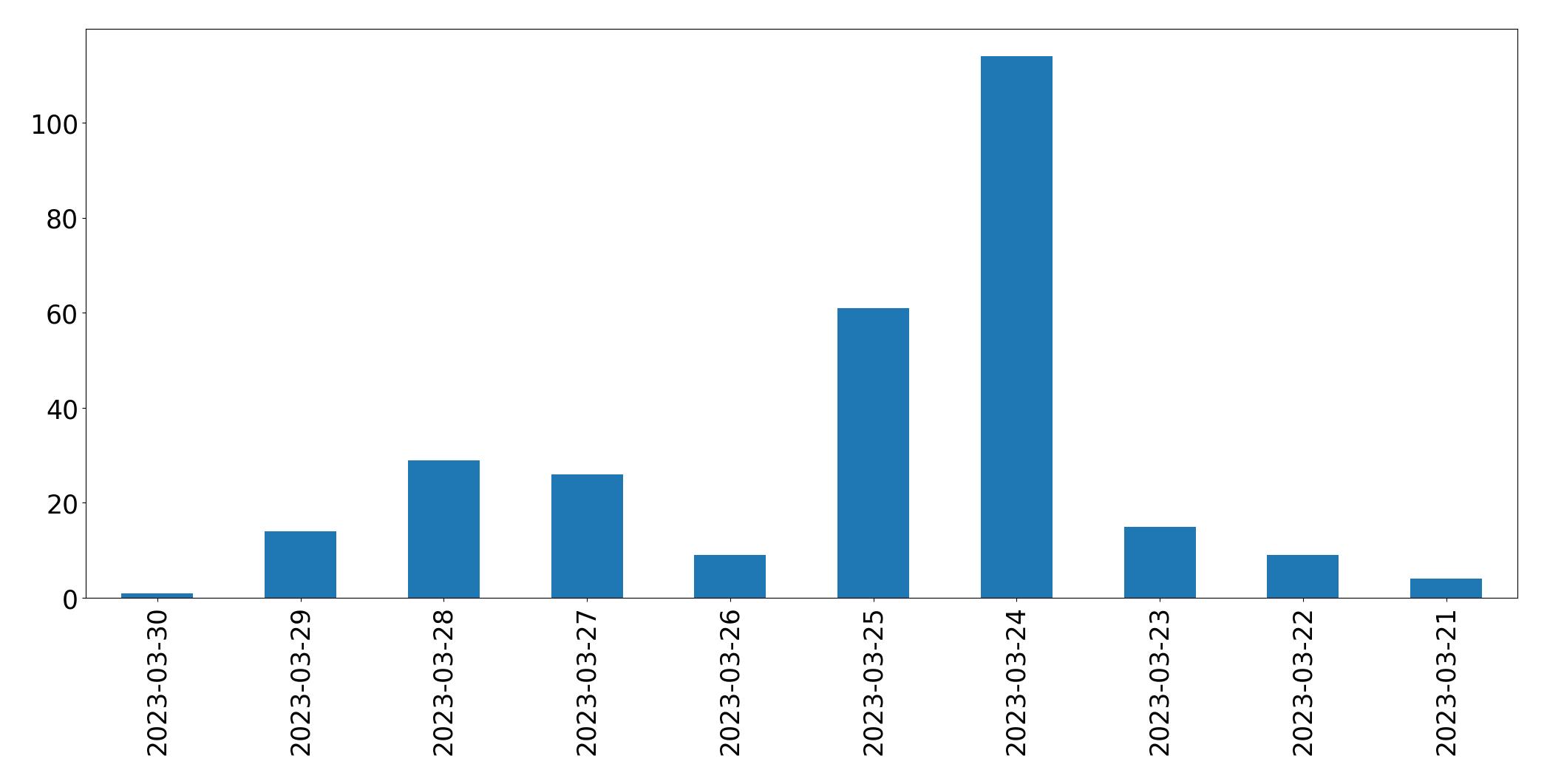 Gráfico de tweets por dia