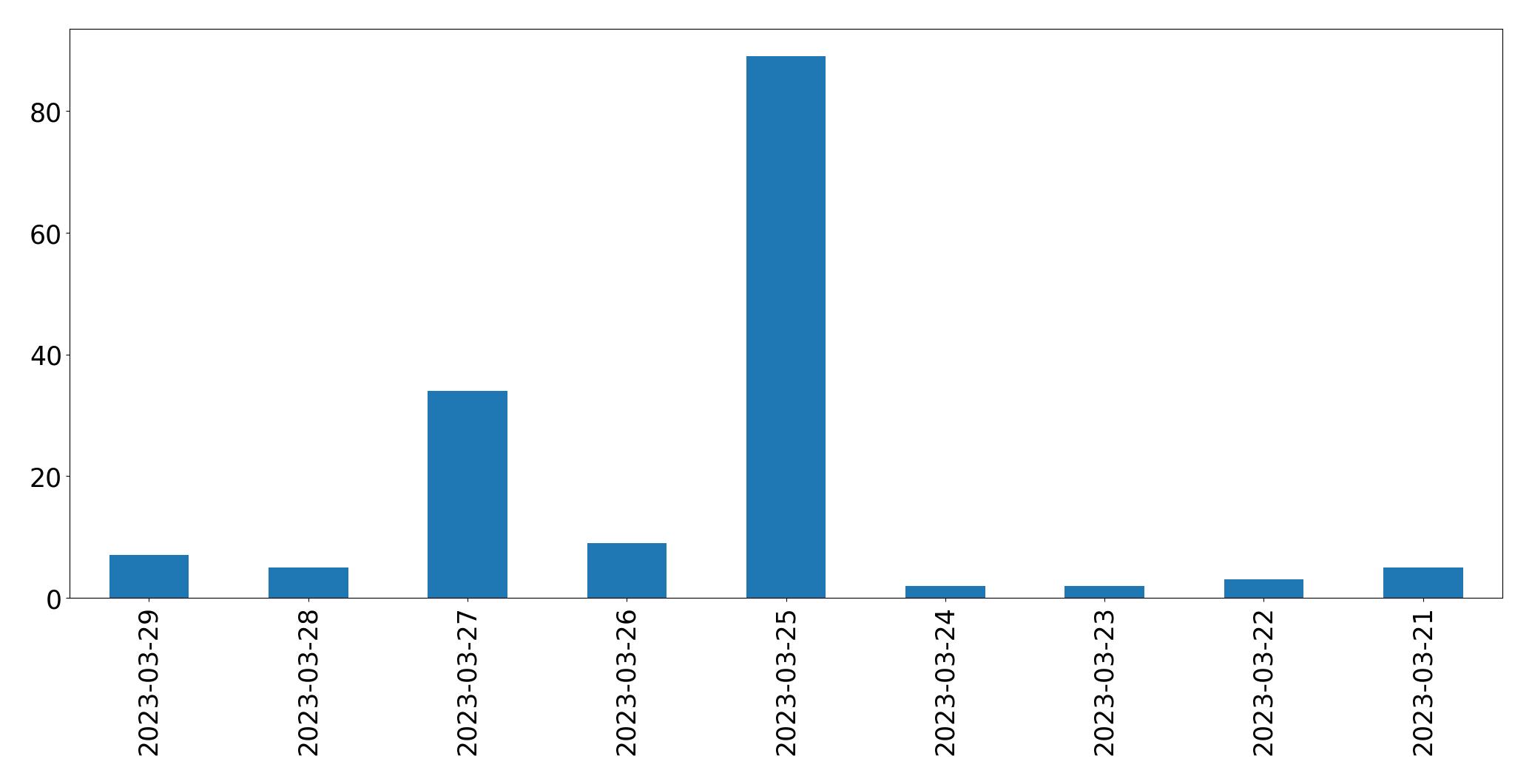 Gráfico de tweets por dia