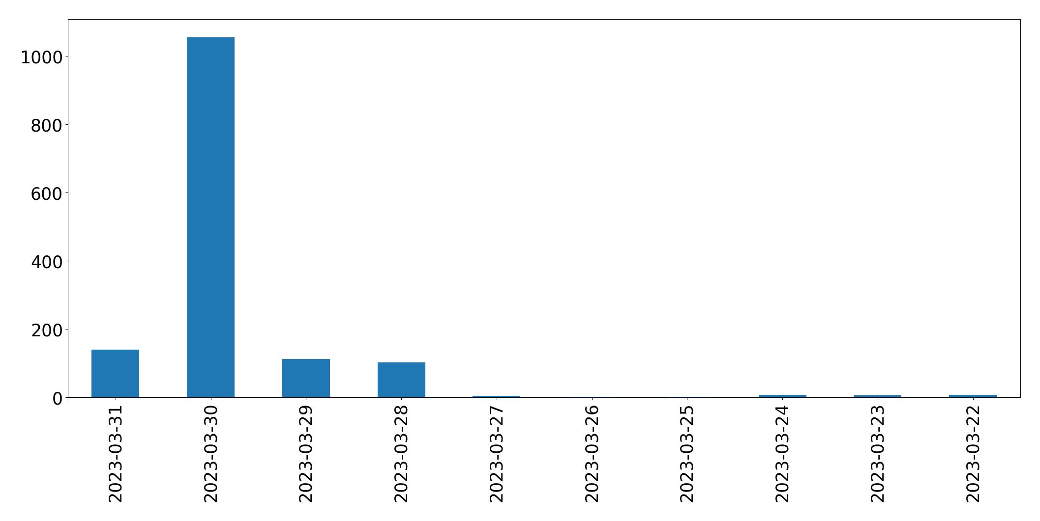 Gráfico de tweets por dia