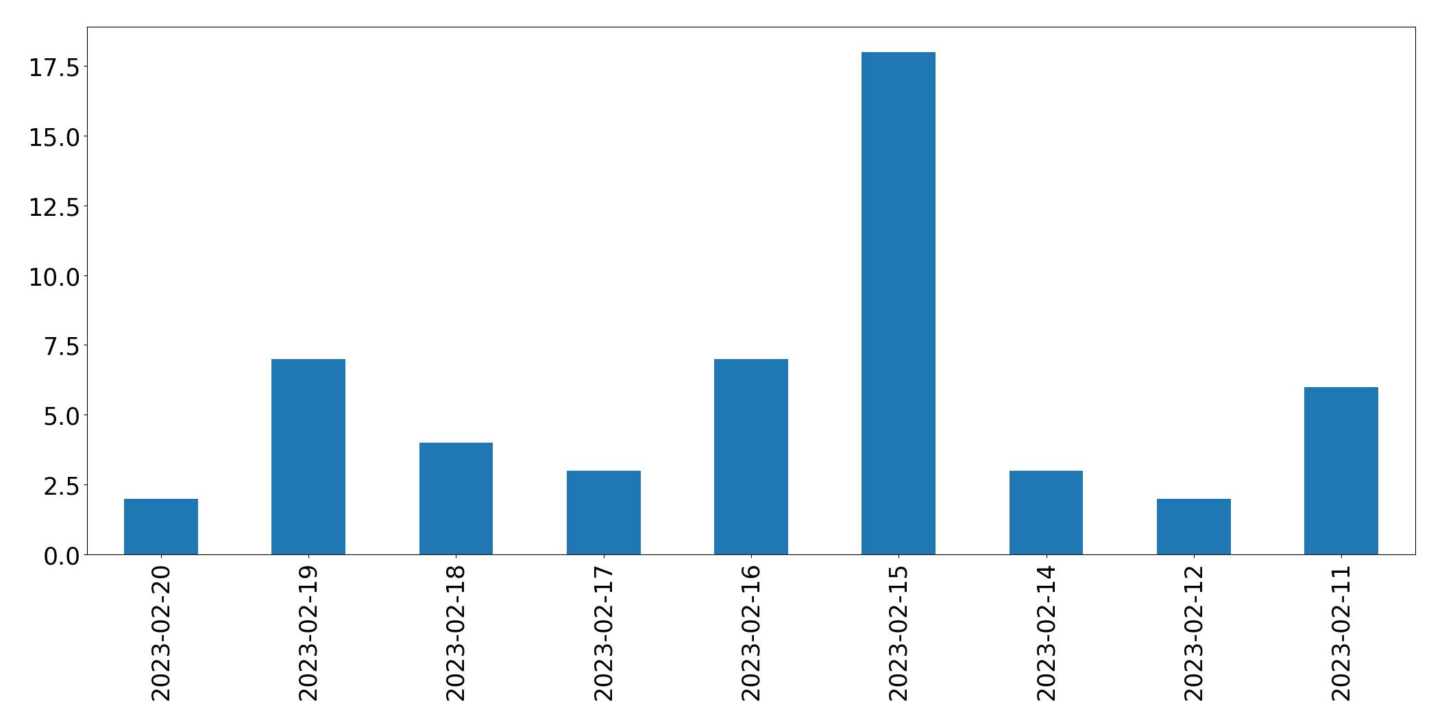 Gráfico de tweets por dia
