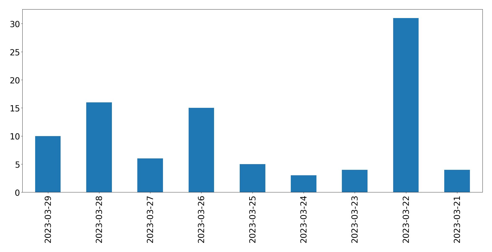 Gráfico de tweets por dia