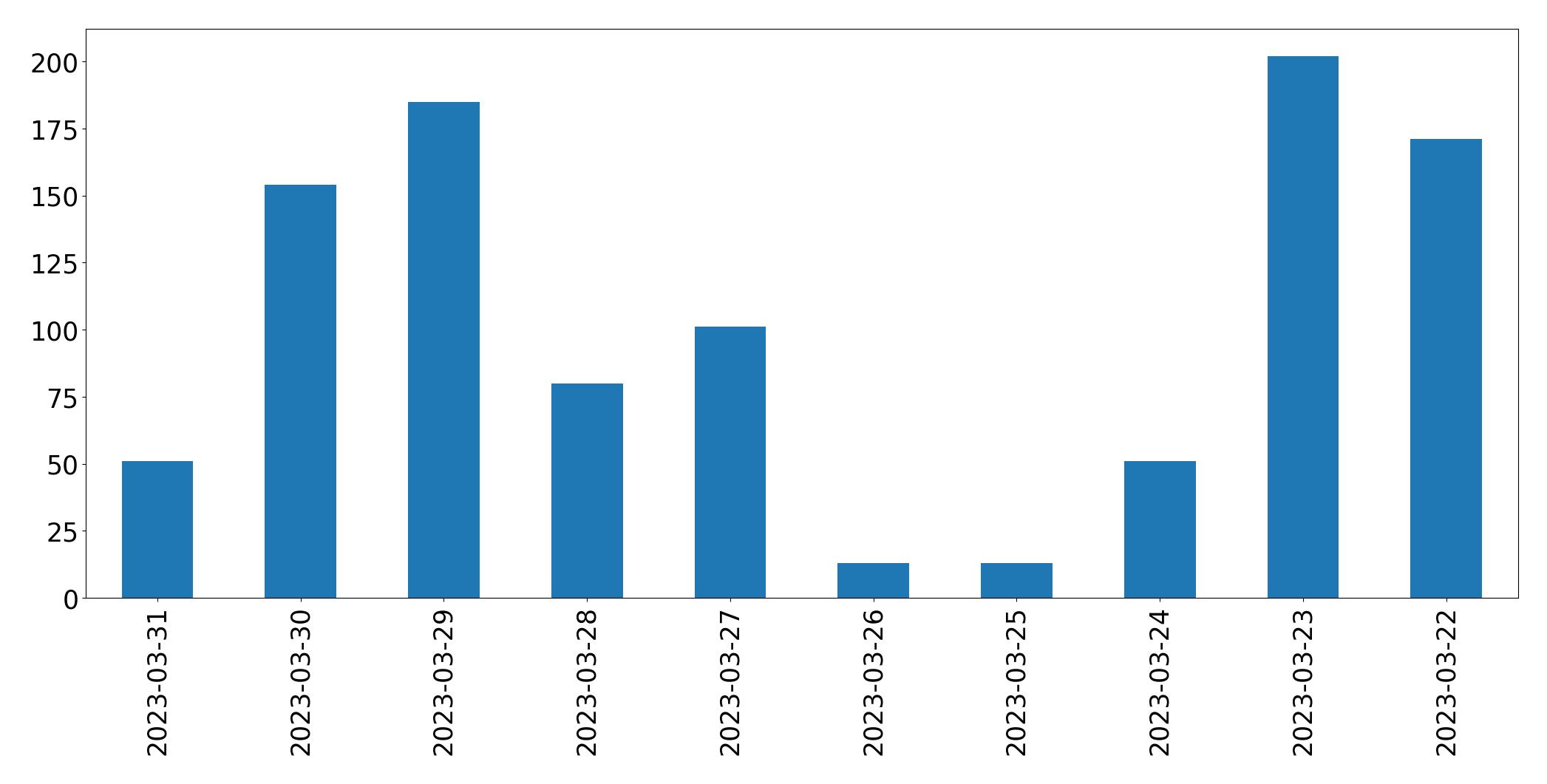 Tweets per day chart
