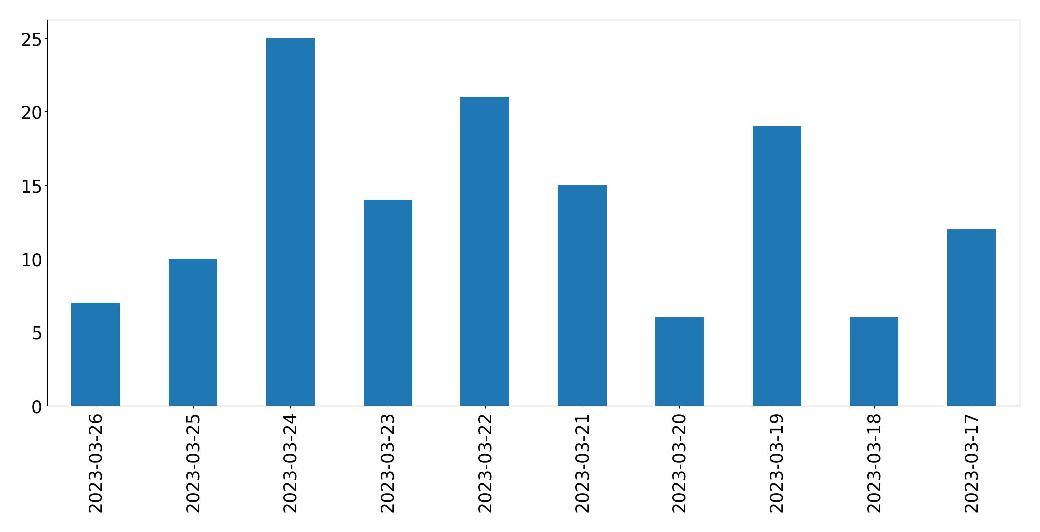 Gunluk tweet grafigi