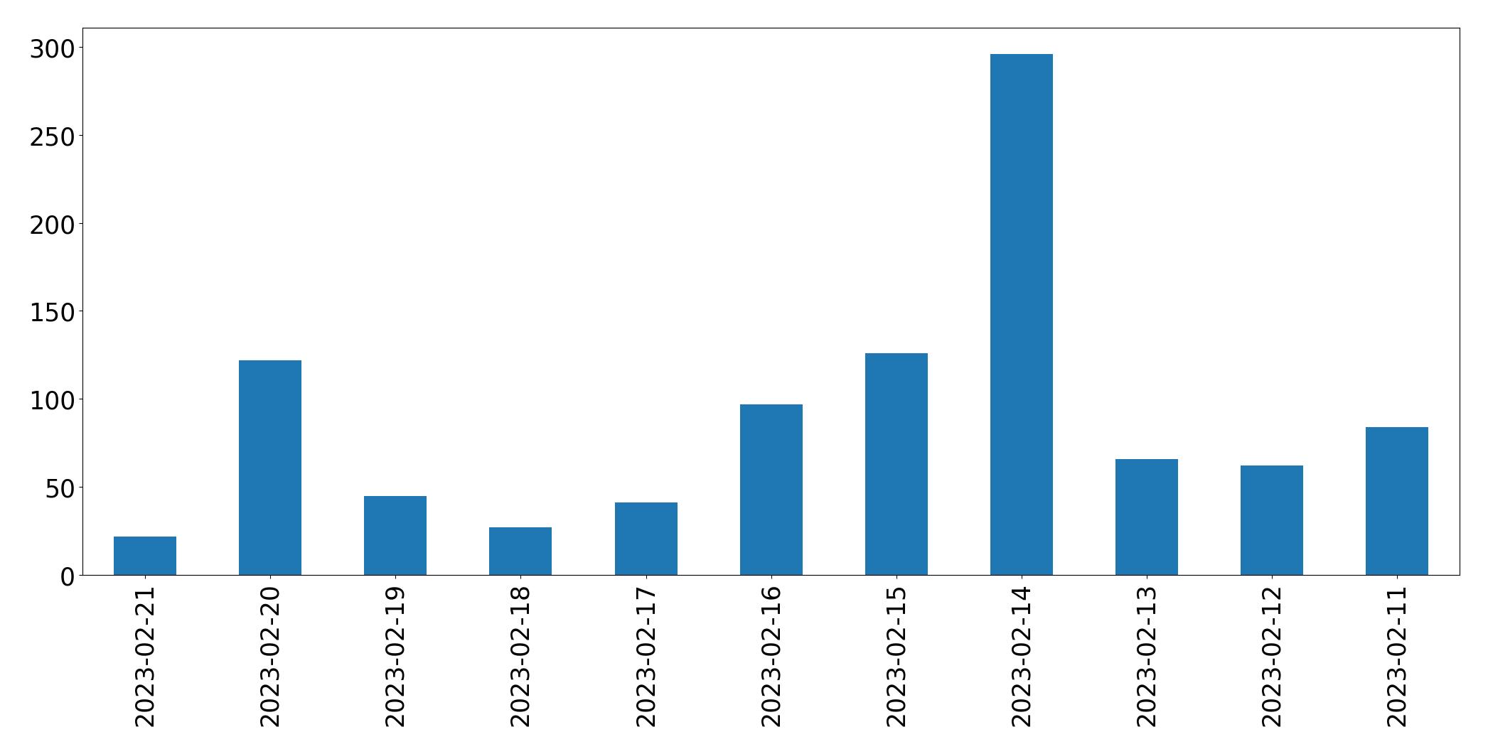 Gráfico de tweets por dia