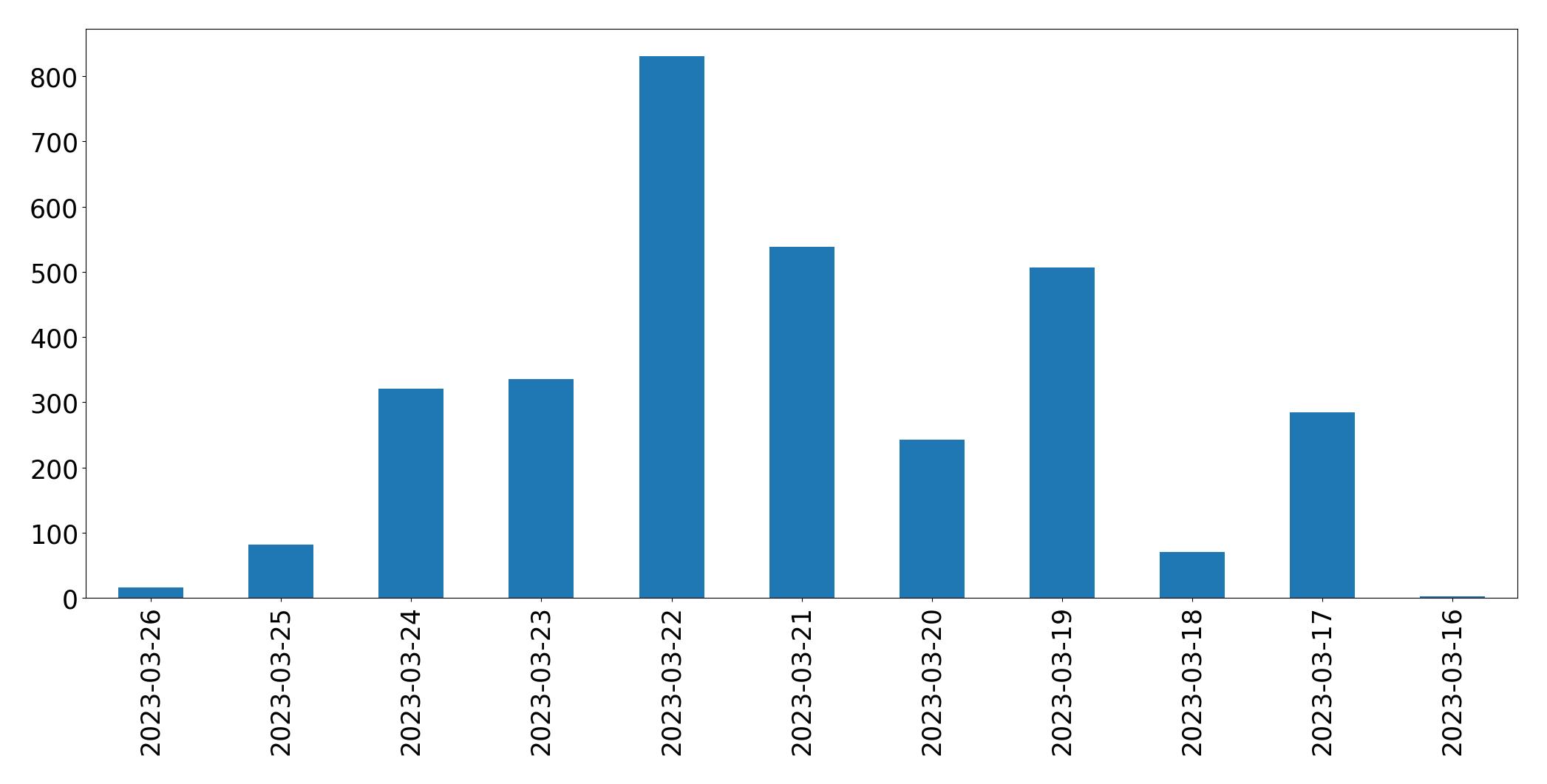 Gráfico de tweets por dia