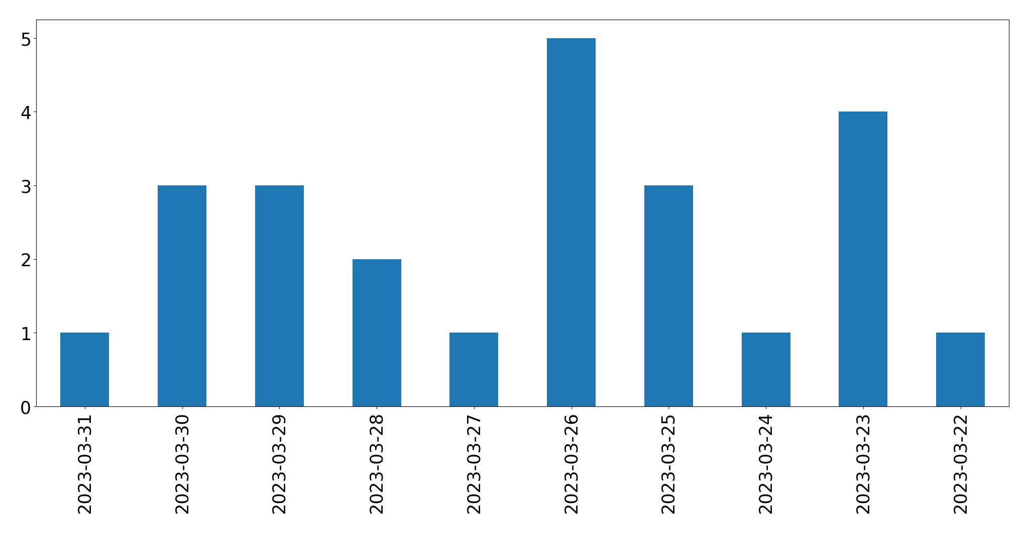 Gráfico de tweets por dia