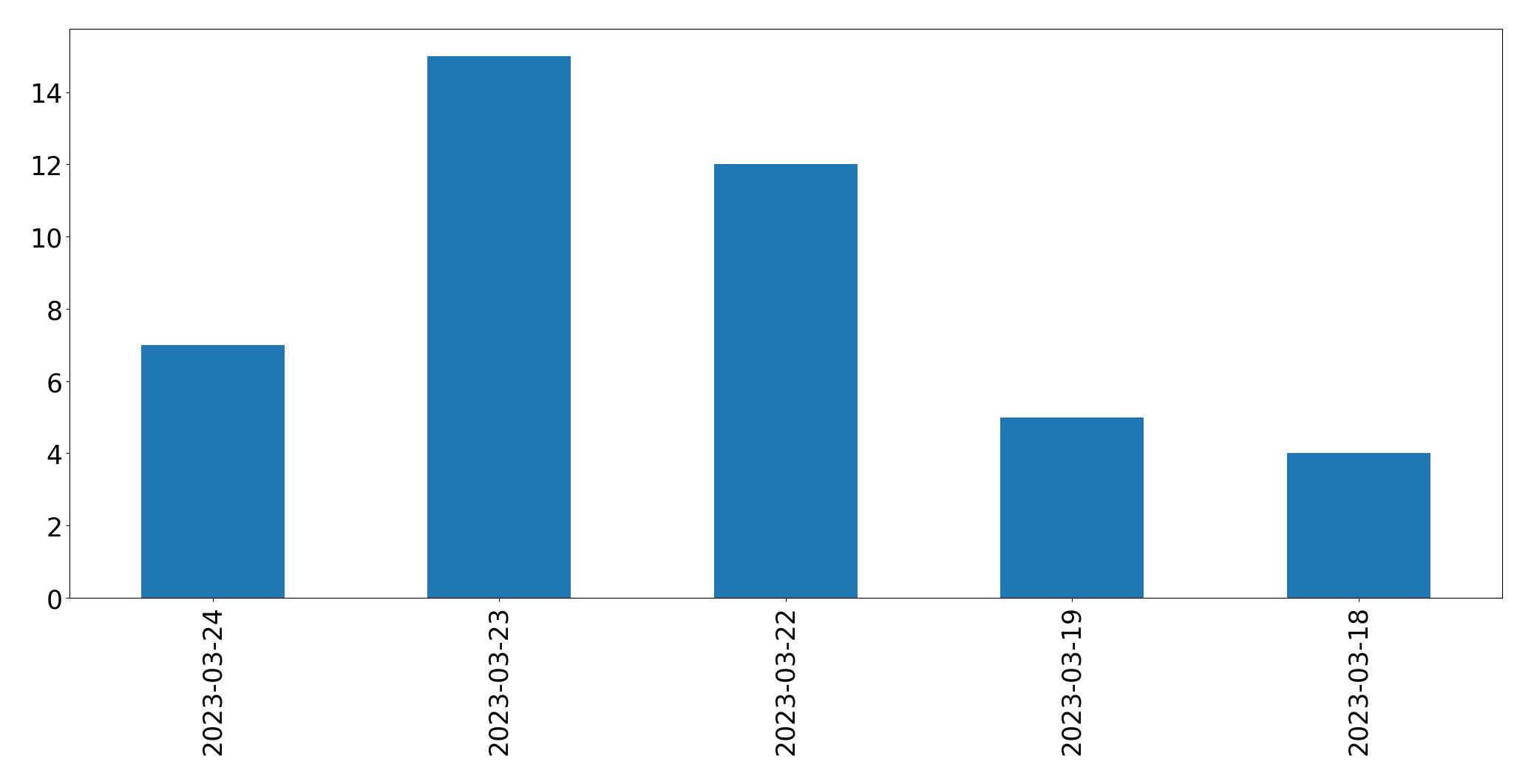 Gráfico de tweets por dia