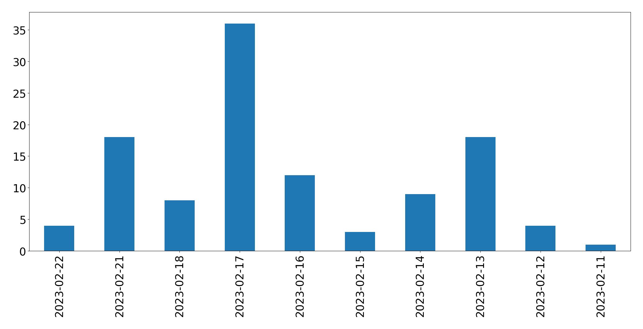 Gráfico de tweets por dia