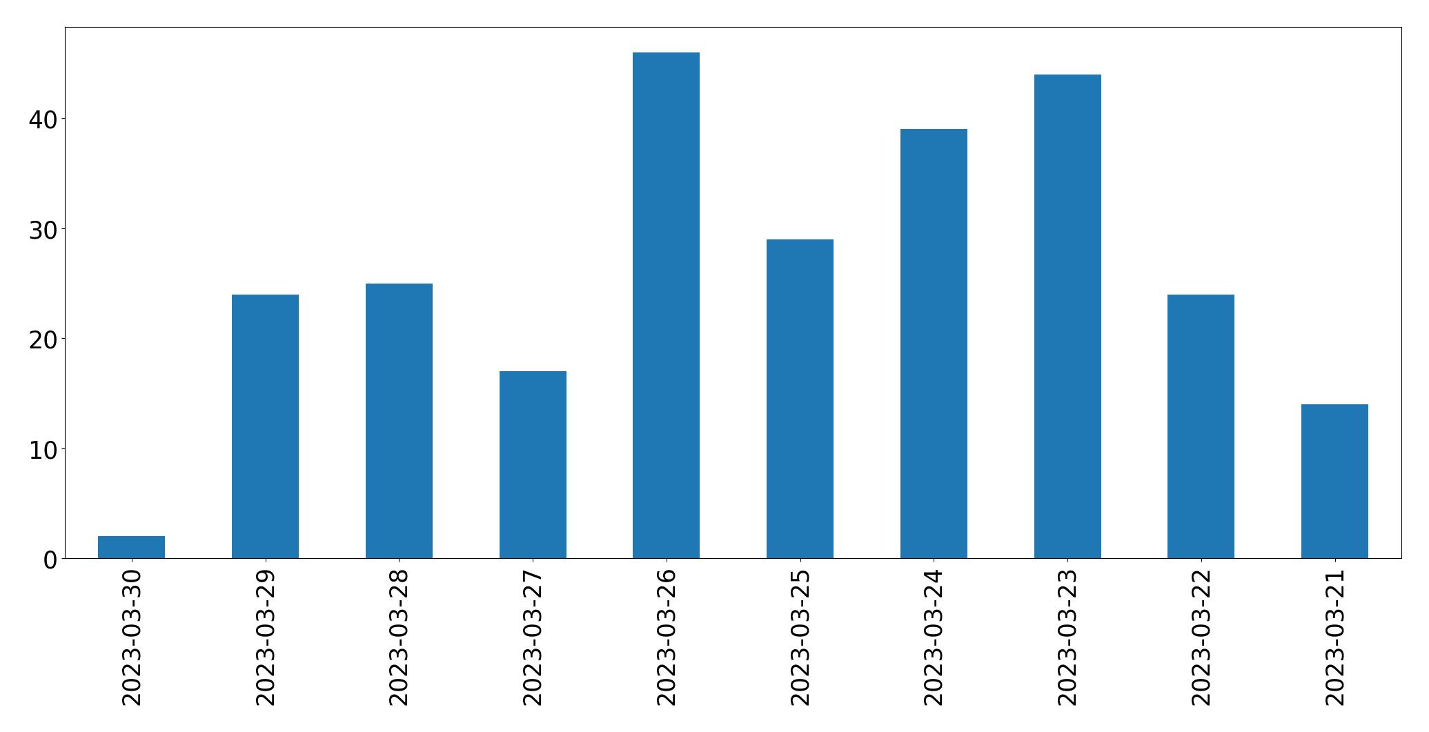 Tweets per day chart