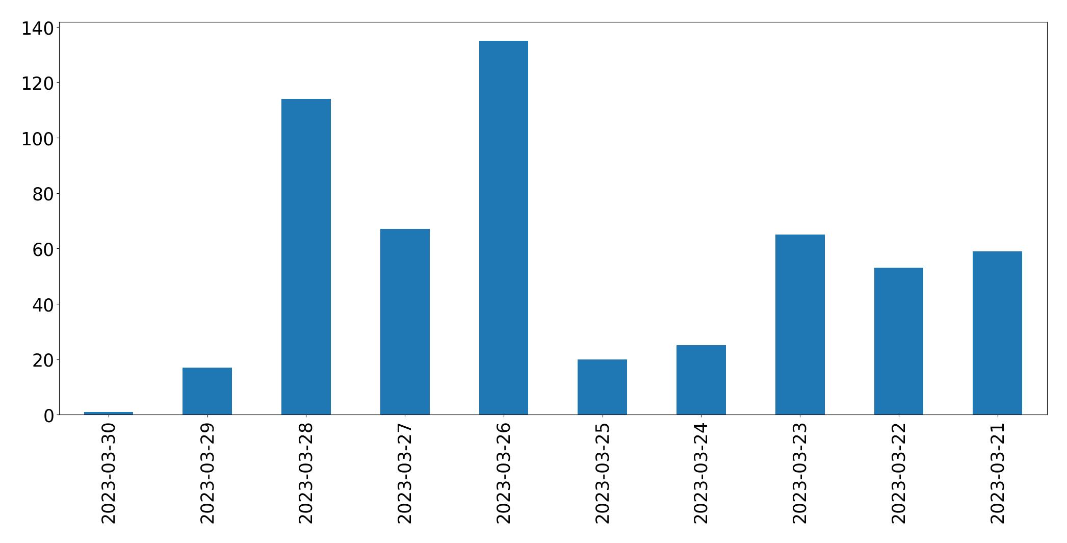 Tweets per day chart