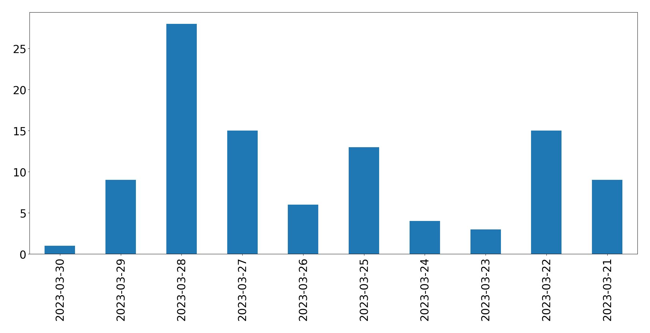 Gráfico de tweets por dia