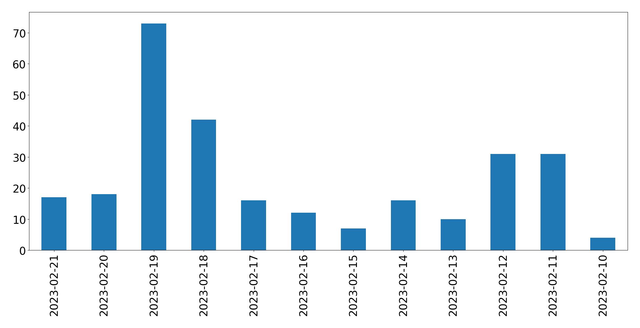 Gráfico de tweets por dia