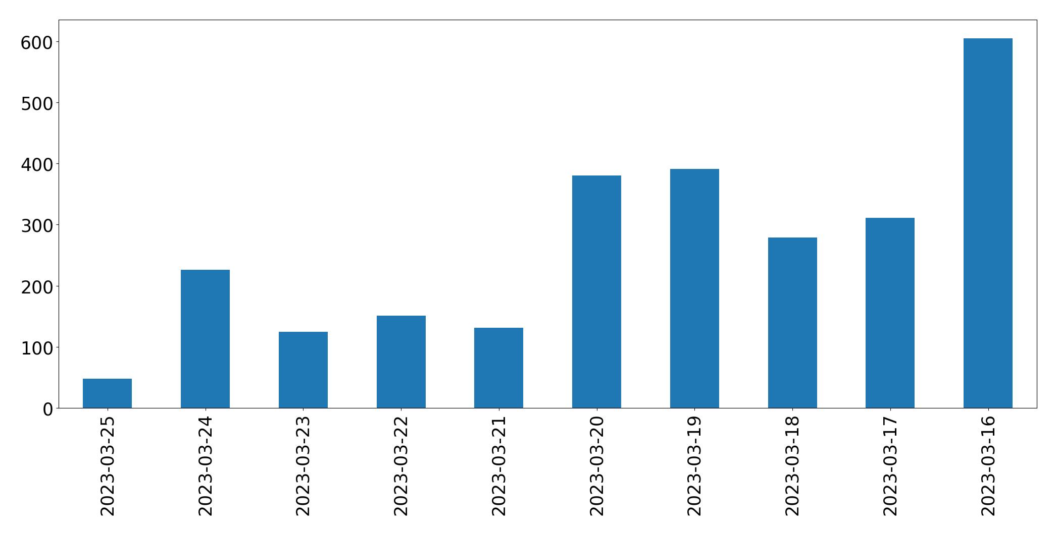 Tweets per day chart