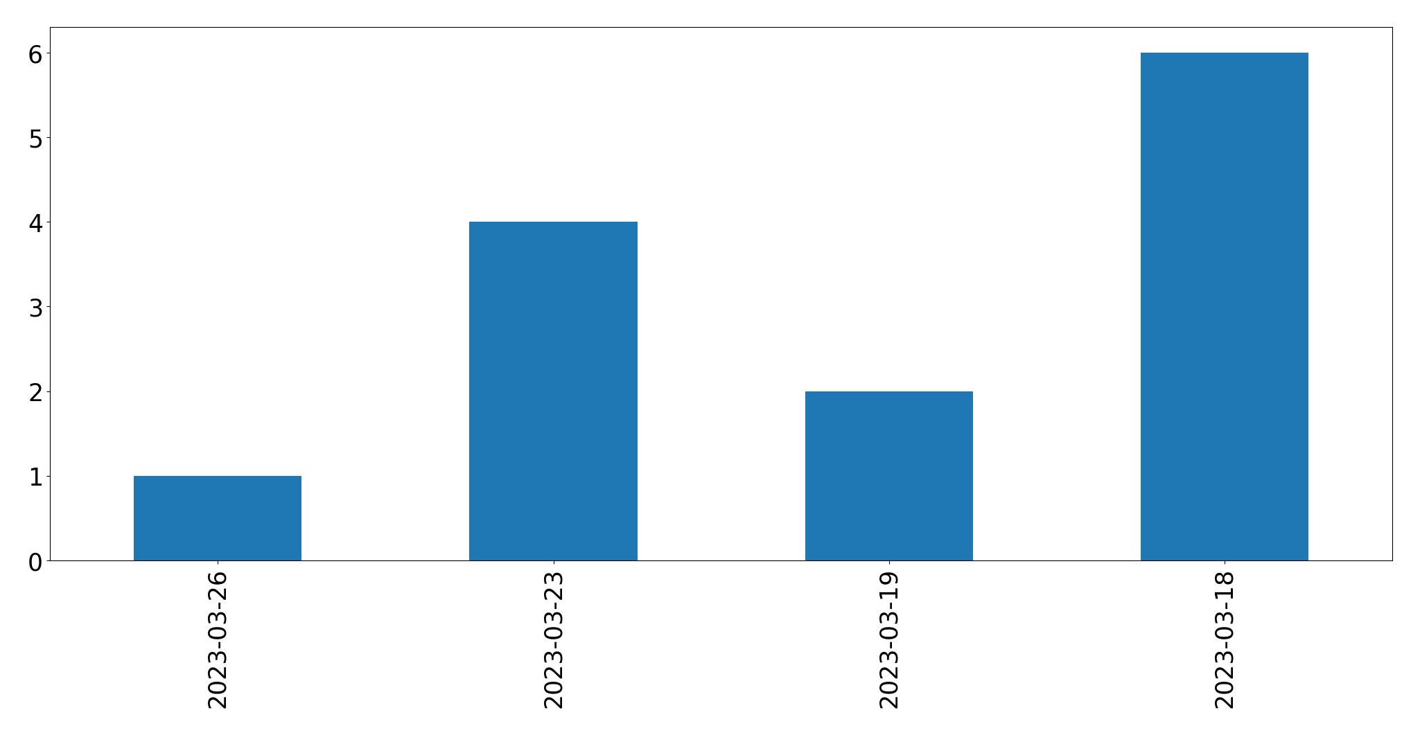 Gráfico de tweets por dia