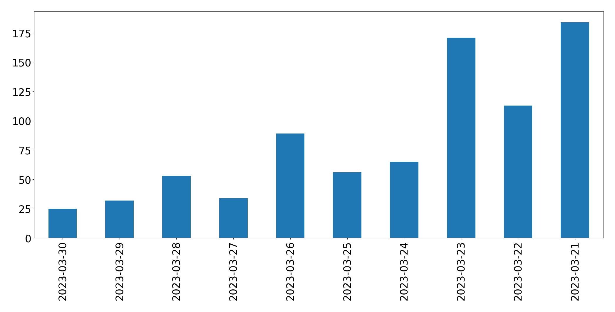Tweets per day chart