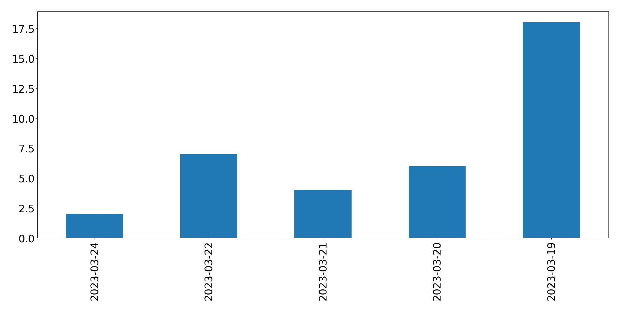 Gráfico de tweets por dia