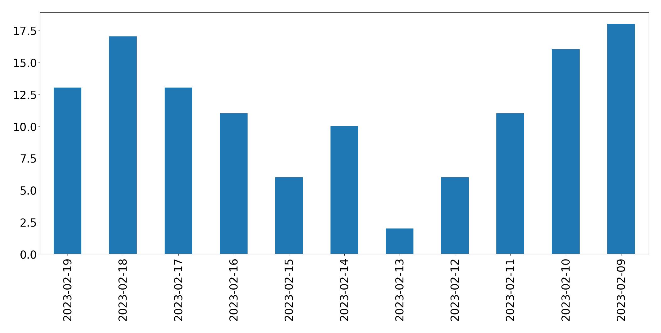 Gráfico de tweets por dia