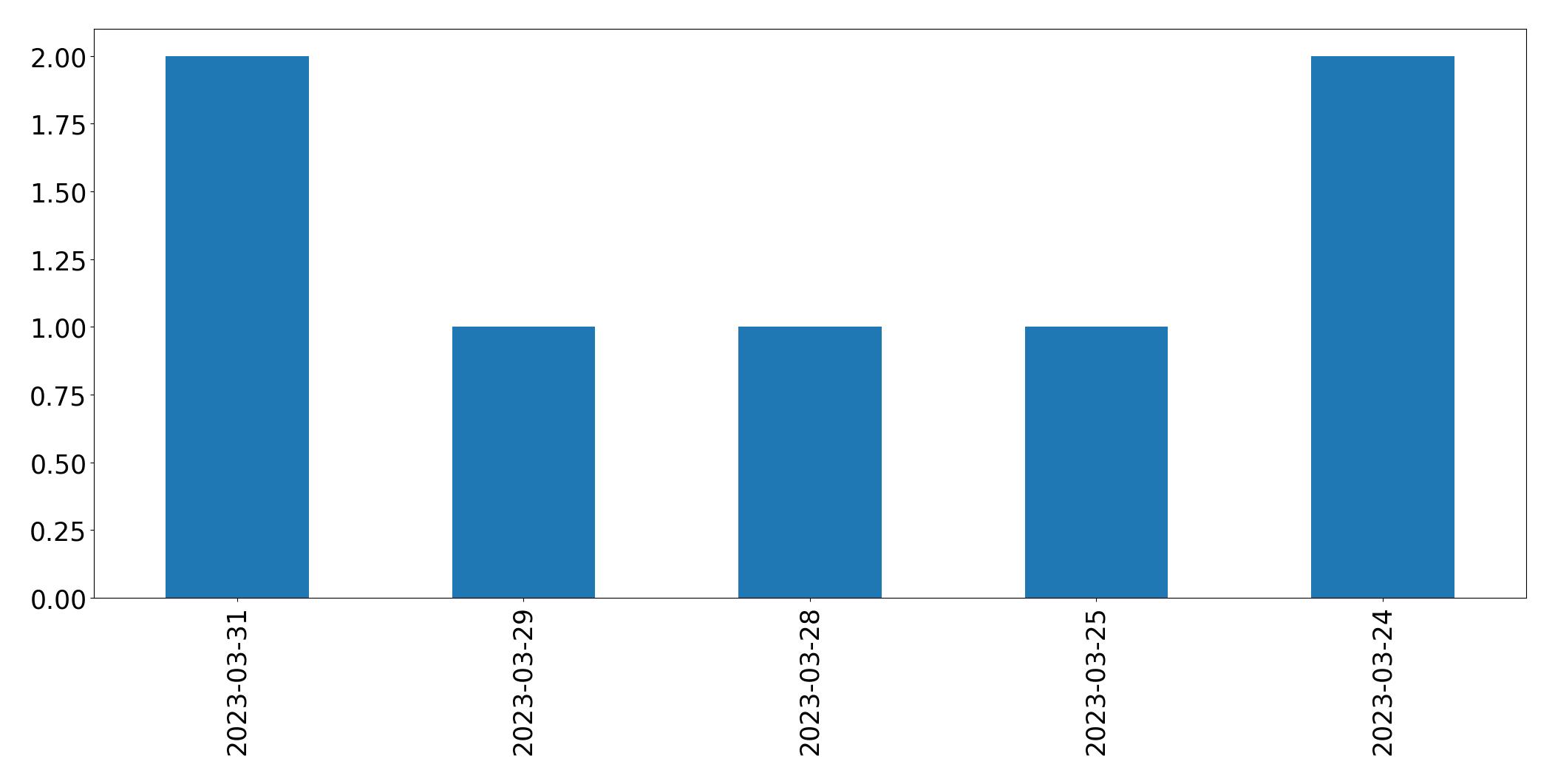 Gráfico de tweets por dia